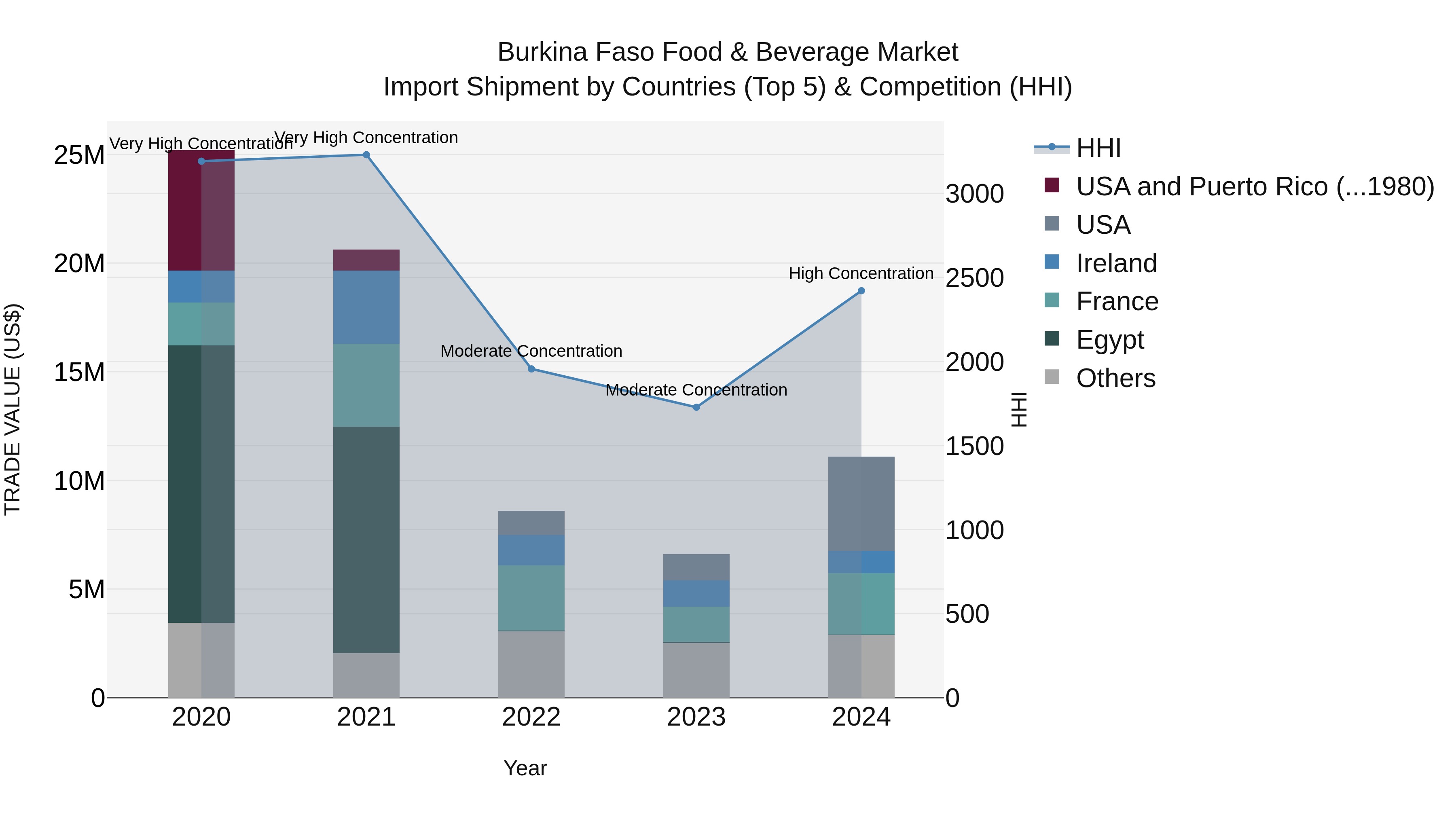 Burkina Faso Food & Beverage Market Top 5 Importing Countries and Market Competition (HHI) Analysis