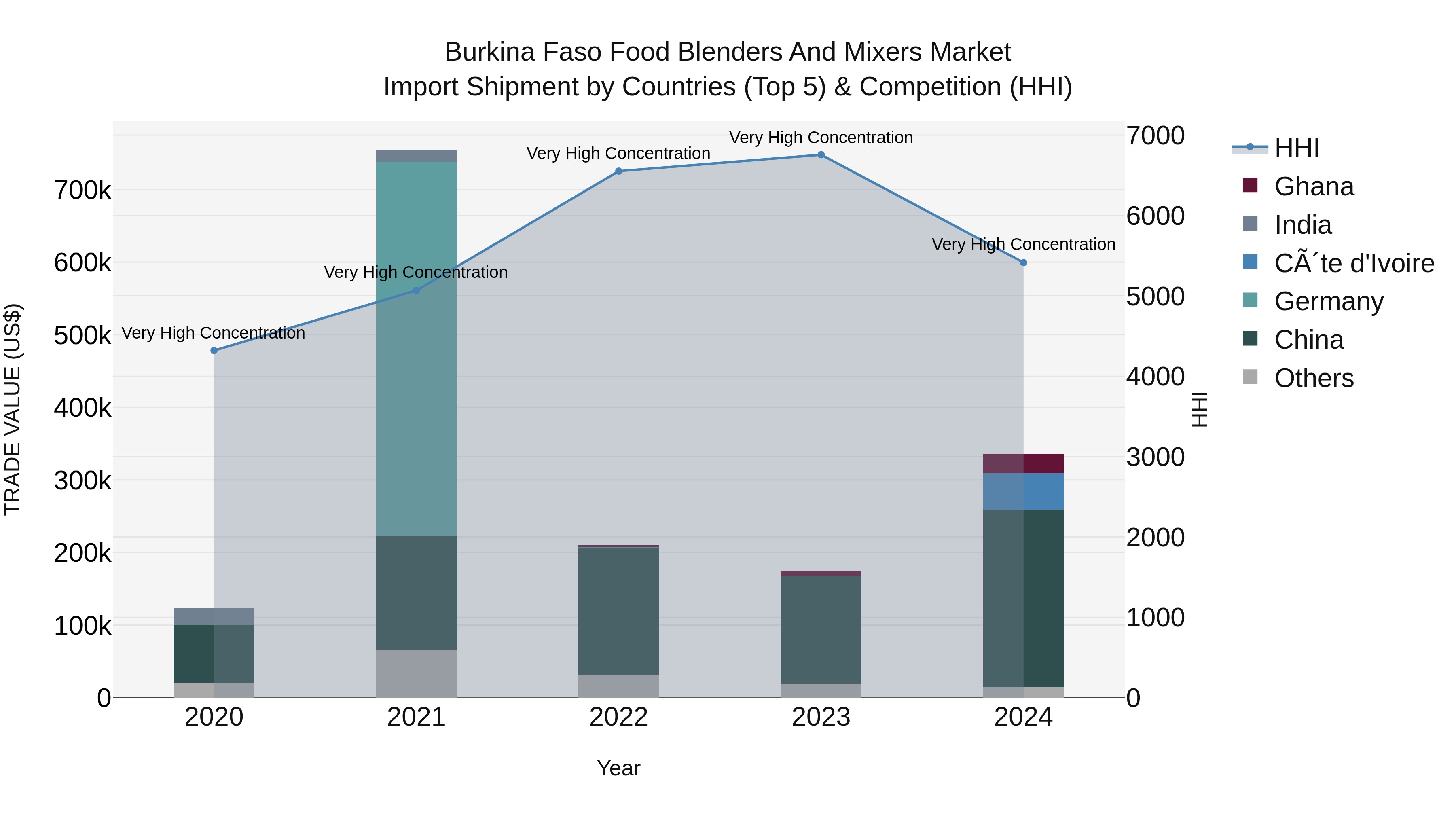 Burkina Faso Food Blenders and Mixers Market Top 5 Importing Countries and Market Competition (HHI) Analysis