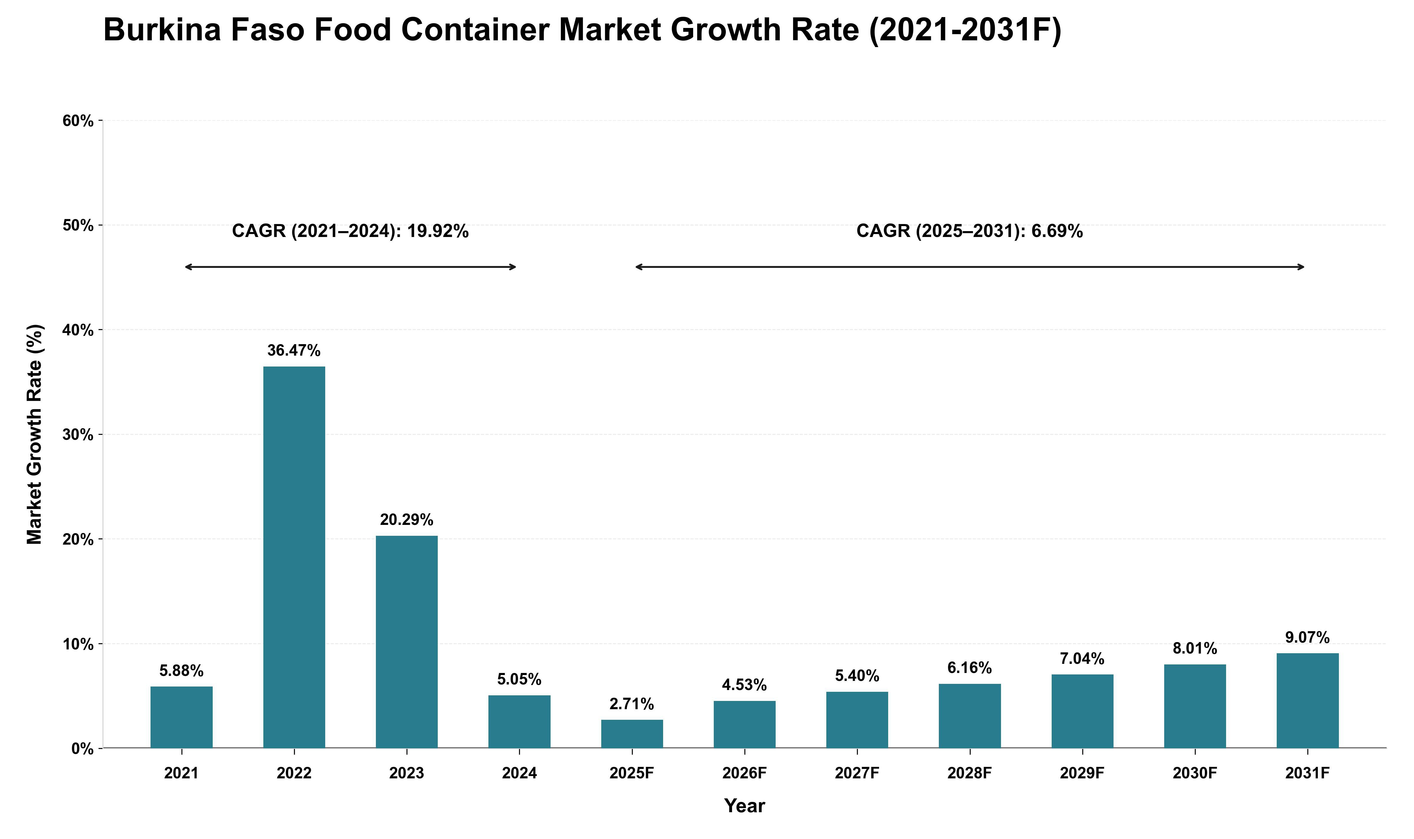 Burkina Faso Food Container Market Growth Rate Analysis (2021 - 2031)