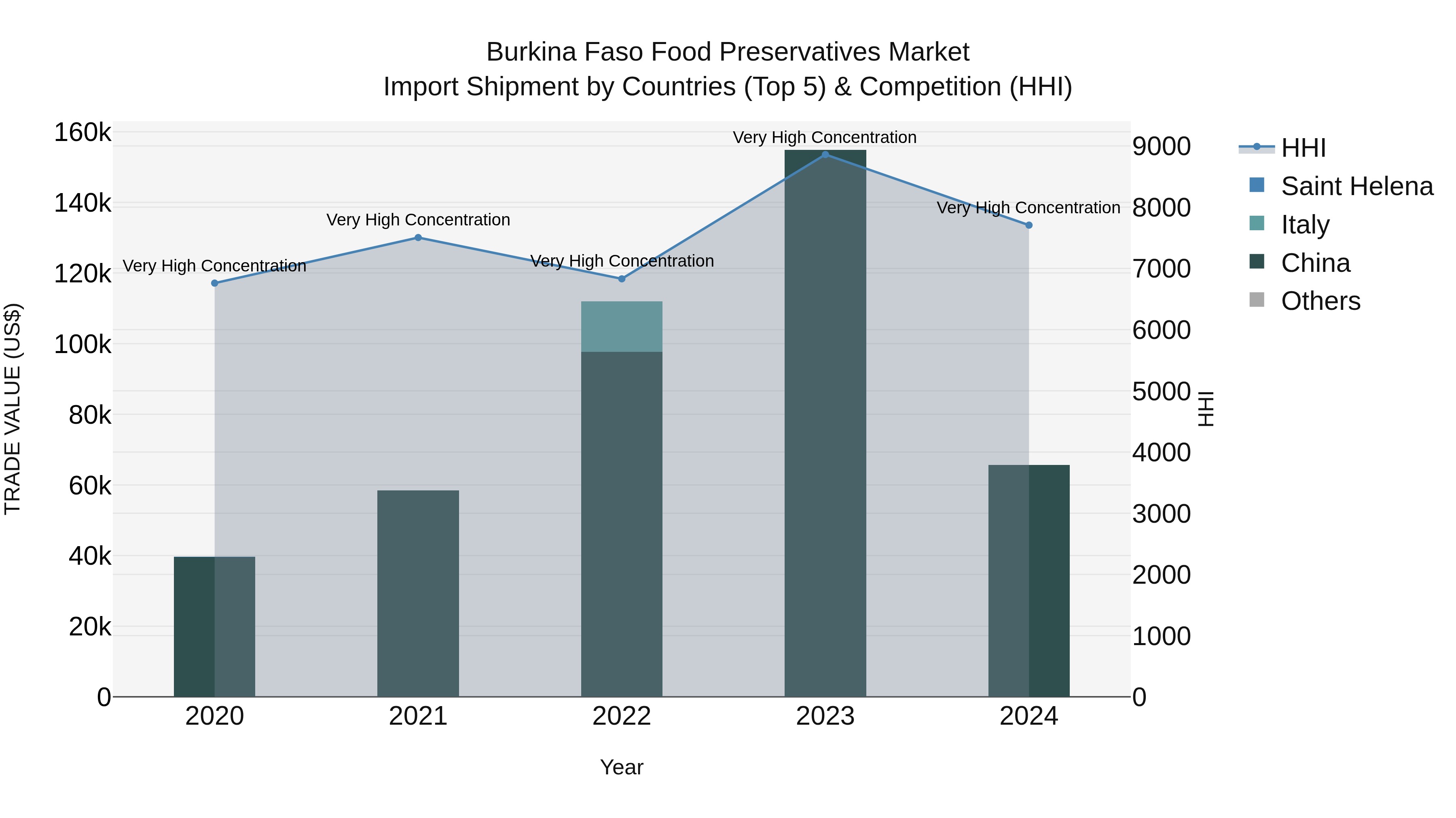 Burkina Faso Food Preservatives Market Top 5 Importing Countries and Market Competition (HHI) Analysis