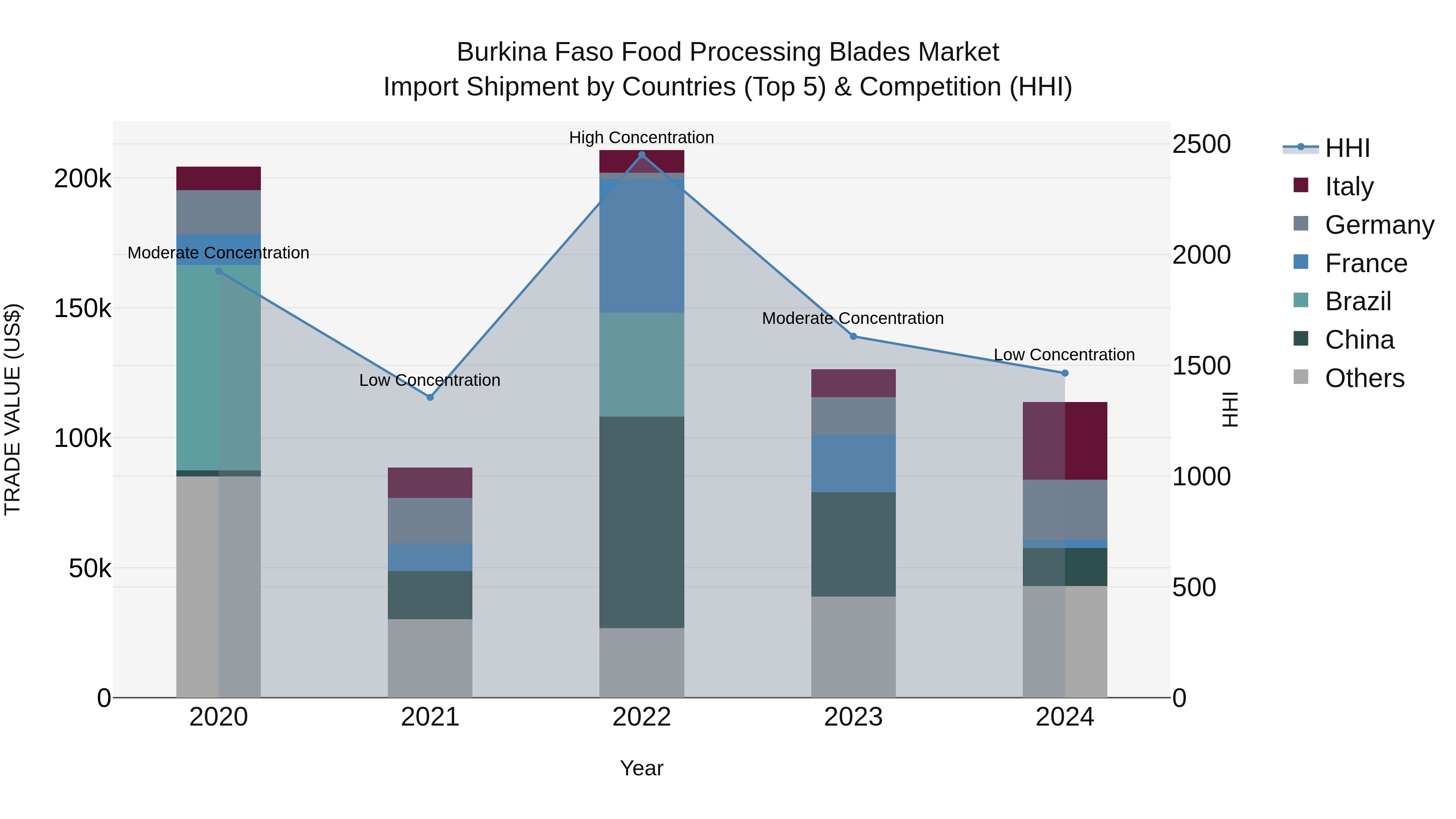Burkina Faso Food Processing Blades Market Top 5 Importing Countries and Market Competition (HHI) Analysis