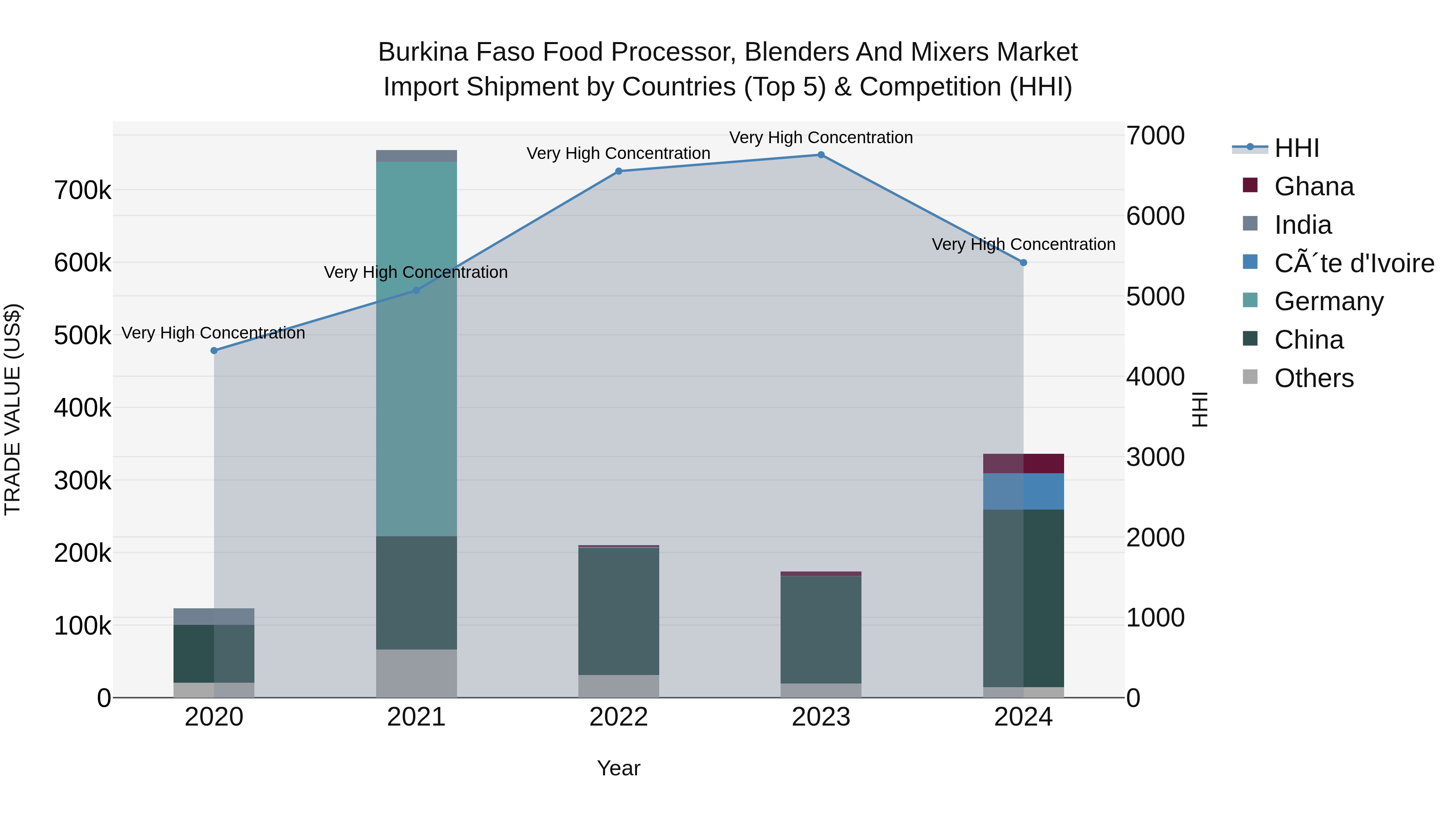 Burkina Faso Food Processor