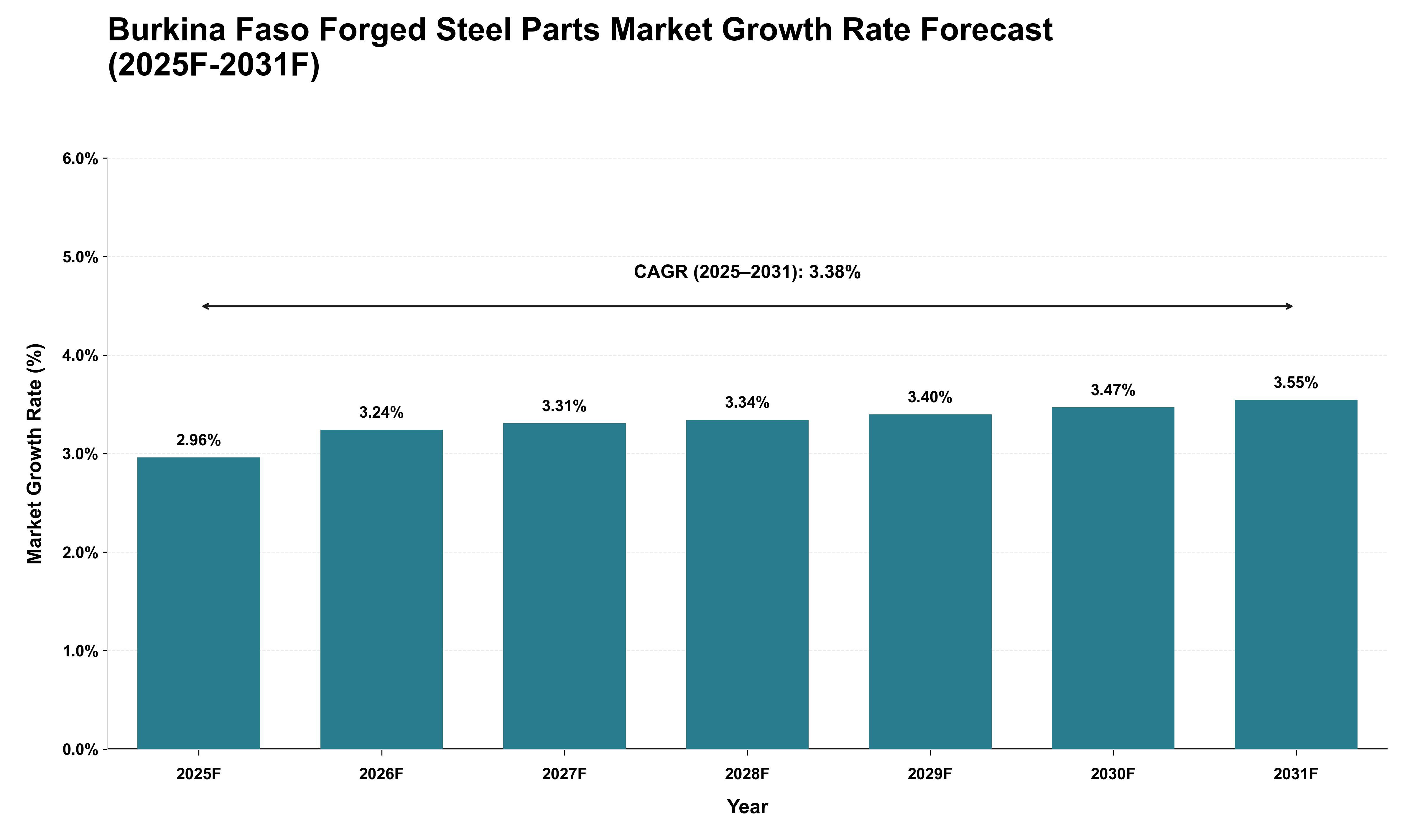 Burkina Faso Forged Steel Parts Market Growth Rate Analysis (2025 - 2031)