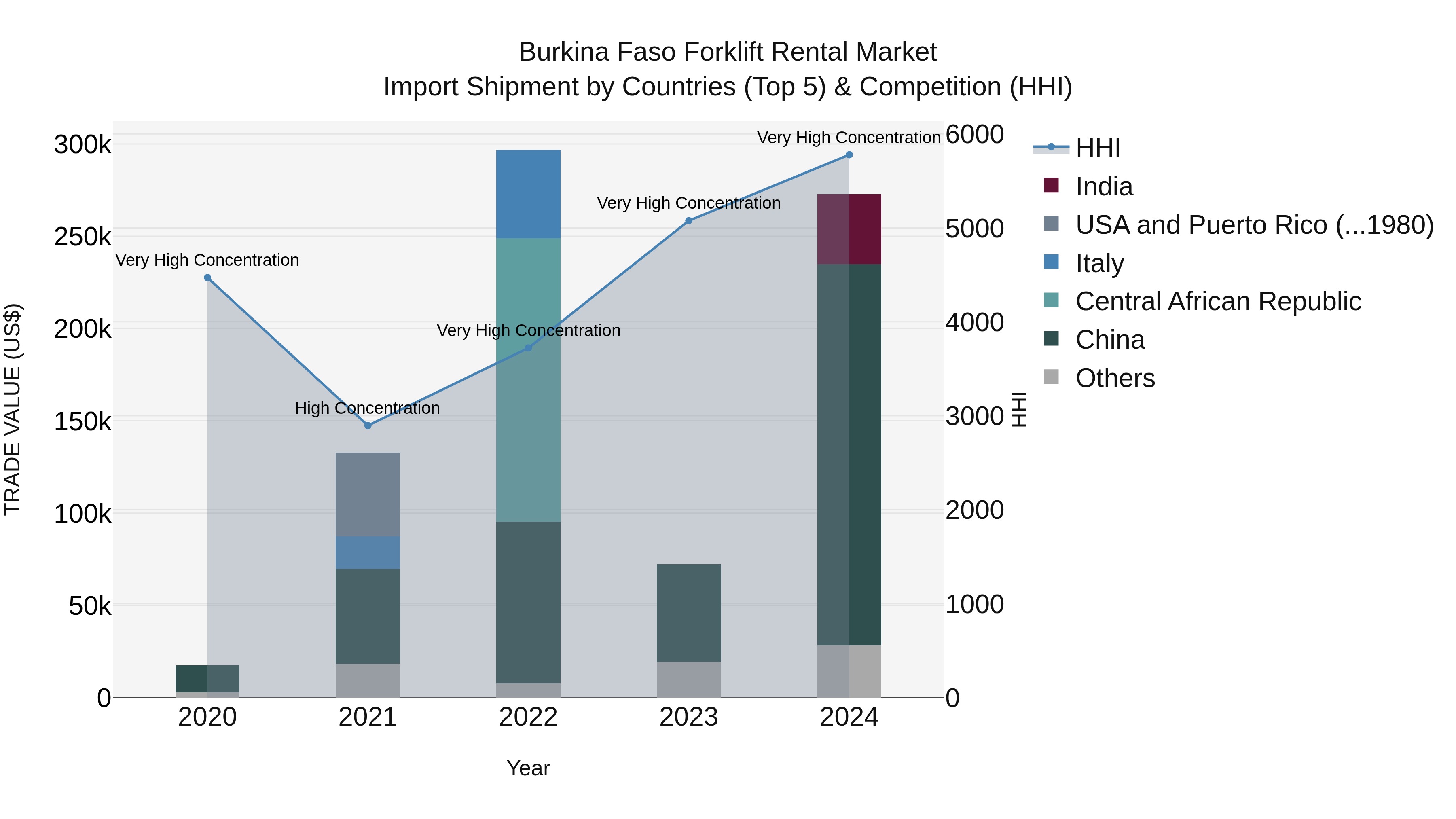 Burkina Faso Forklift Rental Market Top 5 Importing Countries and Market Competition (HHI) Analysis