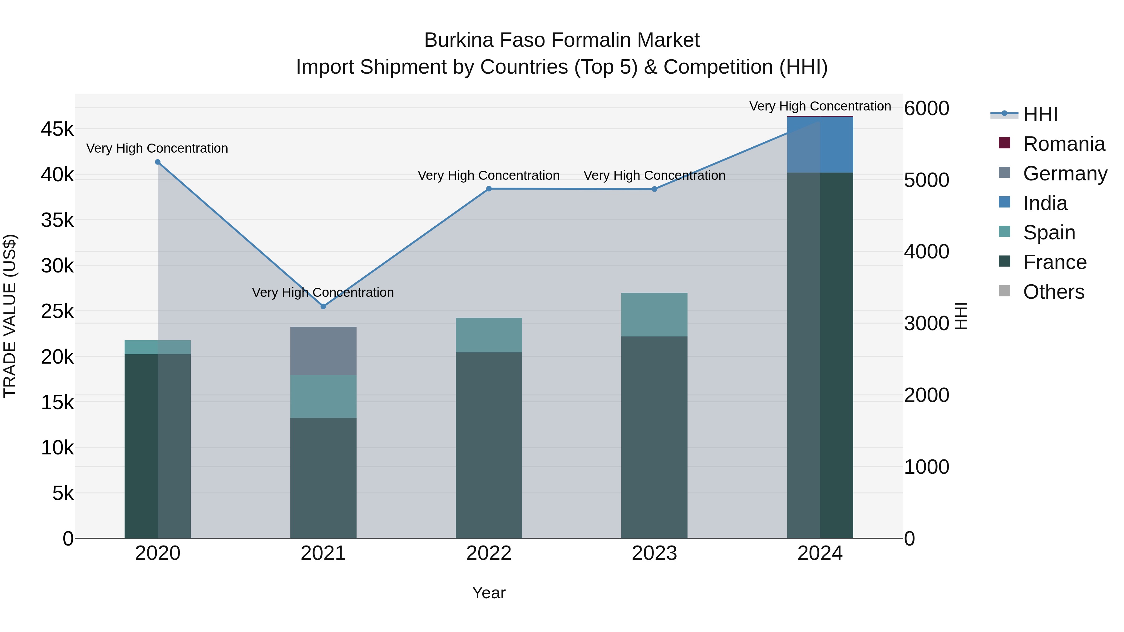 Burkina Faso Formalin Market Top 5 Importing Countries and Market Competition (HHI) Analysis
