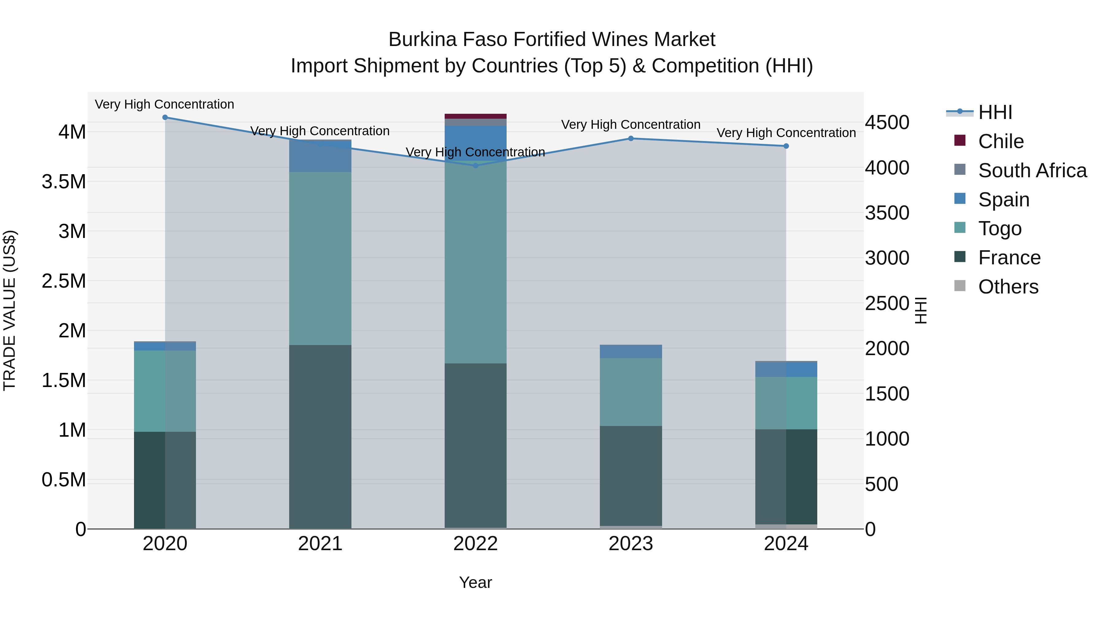 Burkina Faso Fortified Wines Market Top 5 Importing Countries and Market Competition (HHI) Analysis