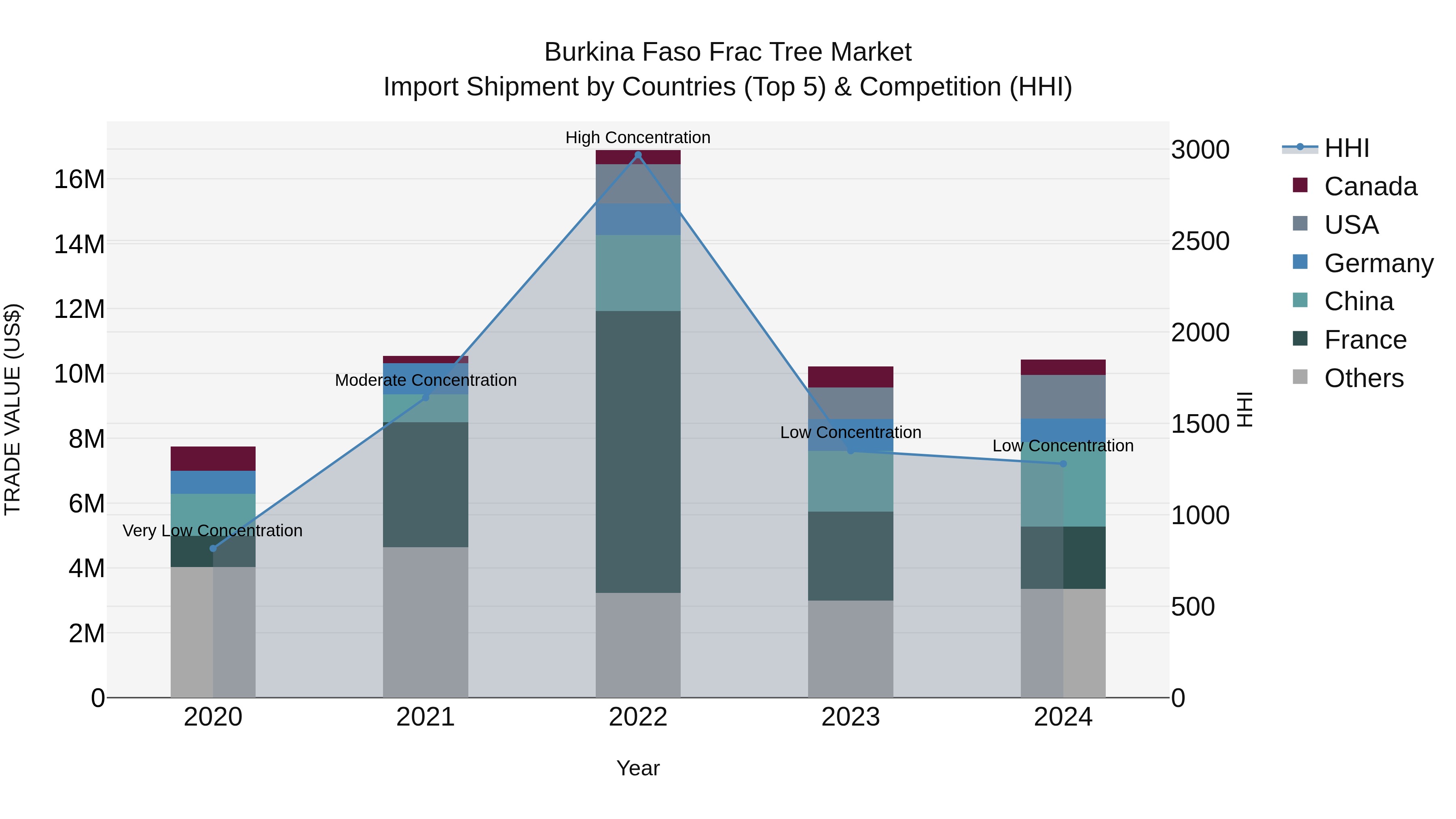 Burkina Faso Frac Tree Market Top 5 Importing Countries and Market Competition (HHI) Analysis