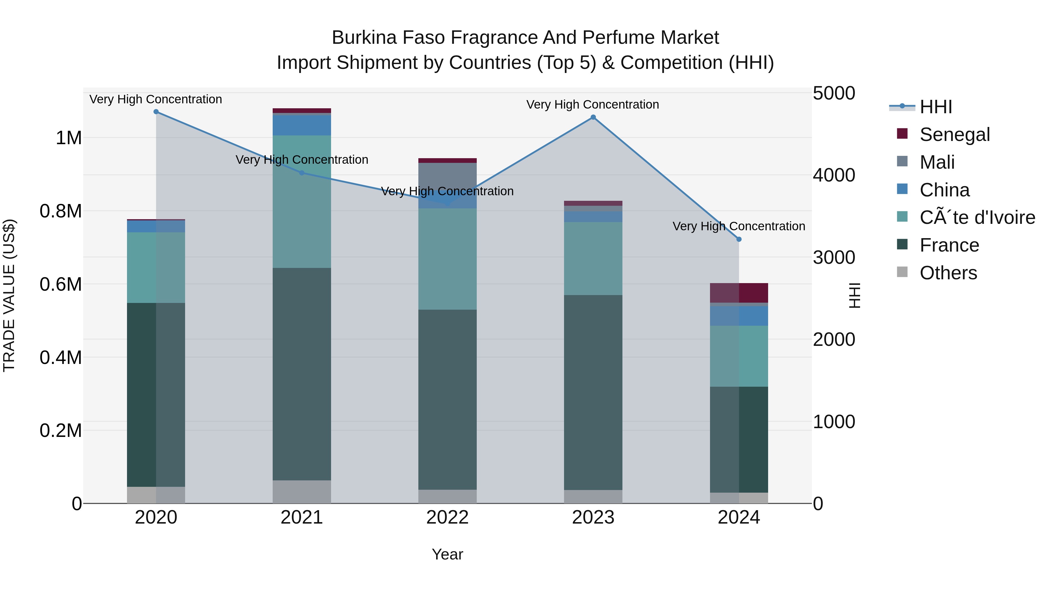 Burkina Faso Fragrance and Perfume Market Top 5 Importing Countries and Market Competition (HHI) Analysis