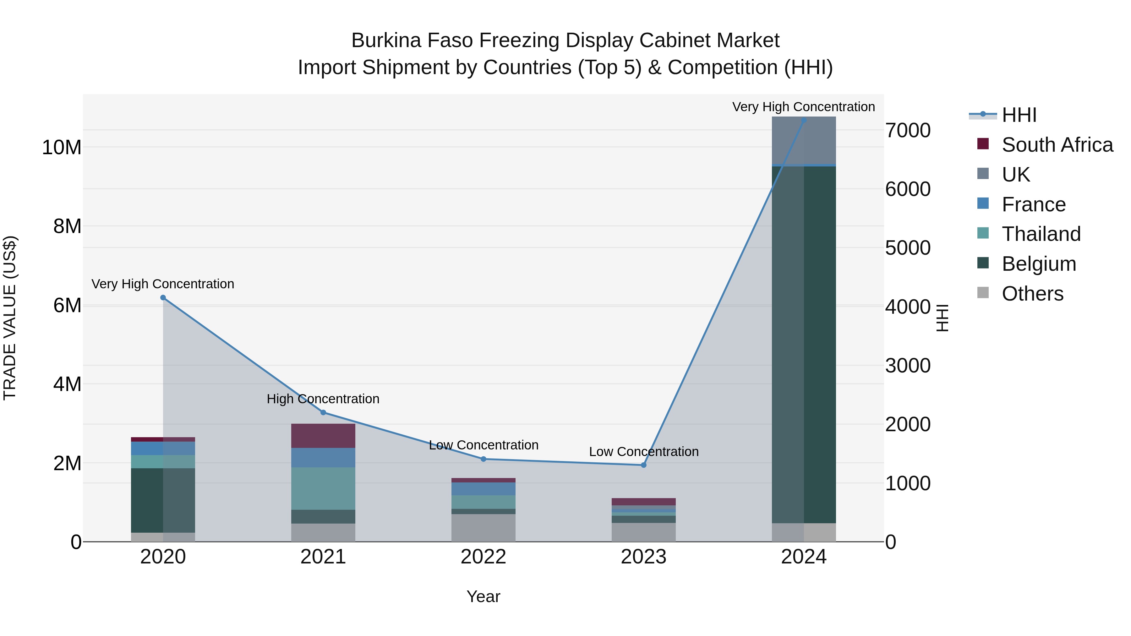 Burkina Faso Freezing Display Cabinet Market Top 5 Importing Countries and Market Competition (HHI) Analysis