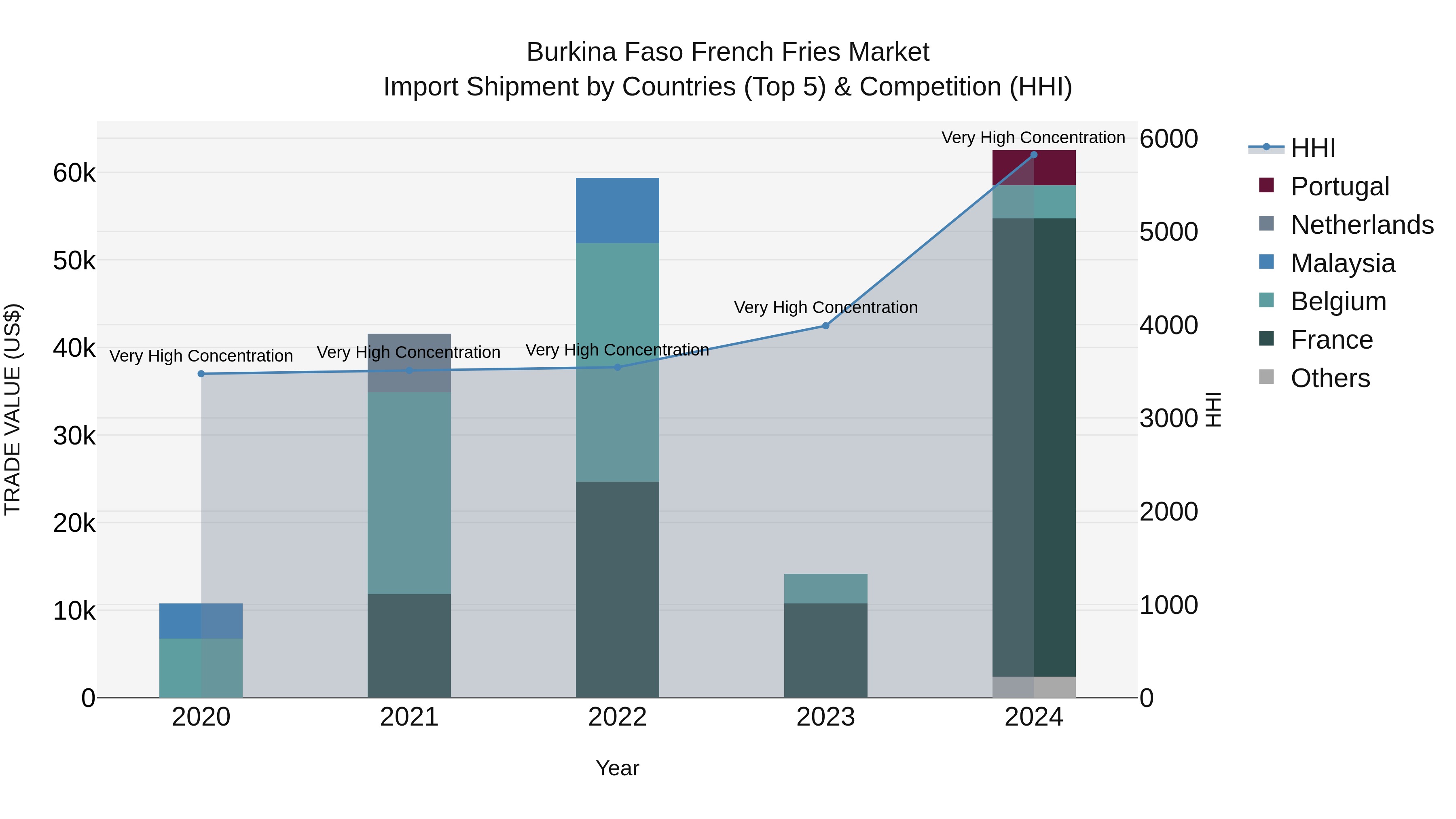 Burkina Faso French Fries Market Top 5 Importing Countries and Market Competition (HHI) Analysis