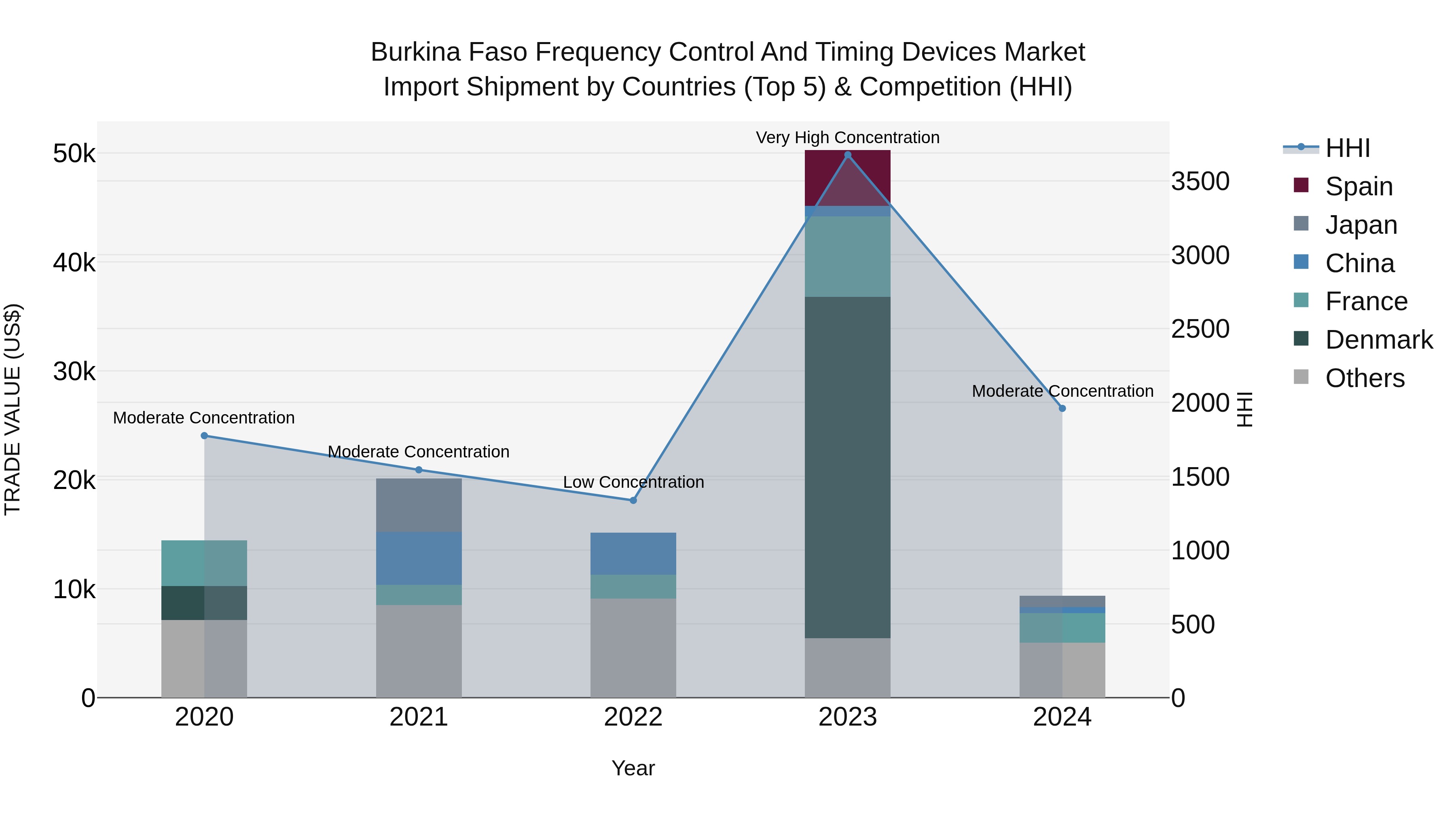 Burkina Faso Frequency Control and Timing Devices Market Top 5 Importing Countries and Market Competition (HHI) Analysis