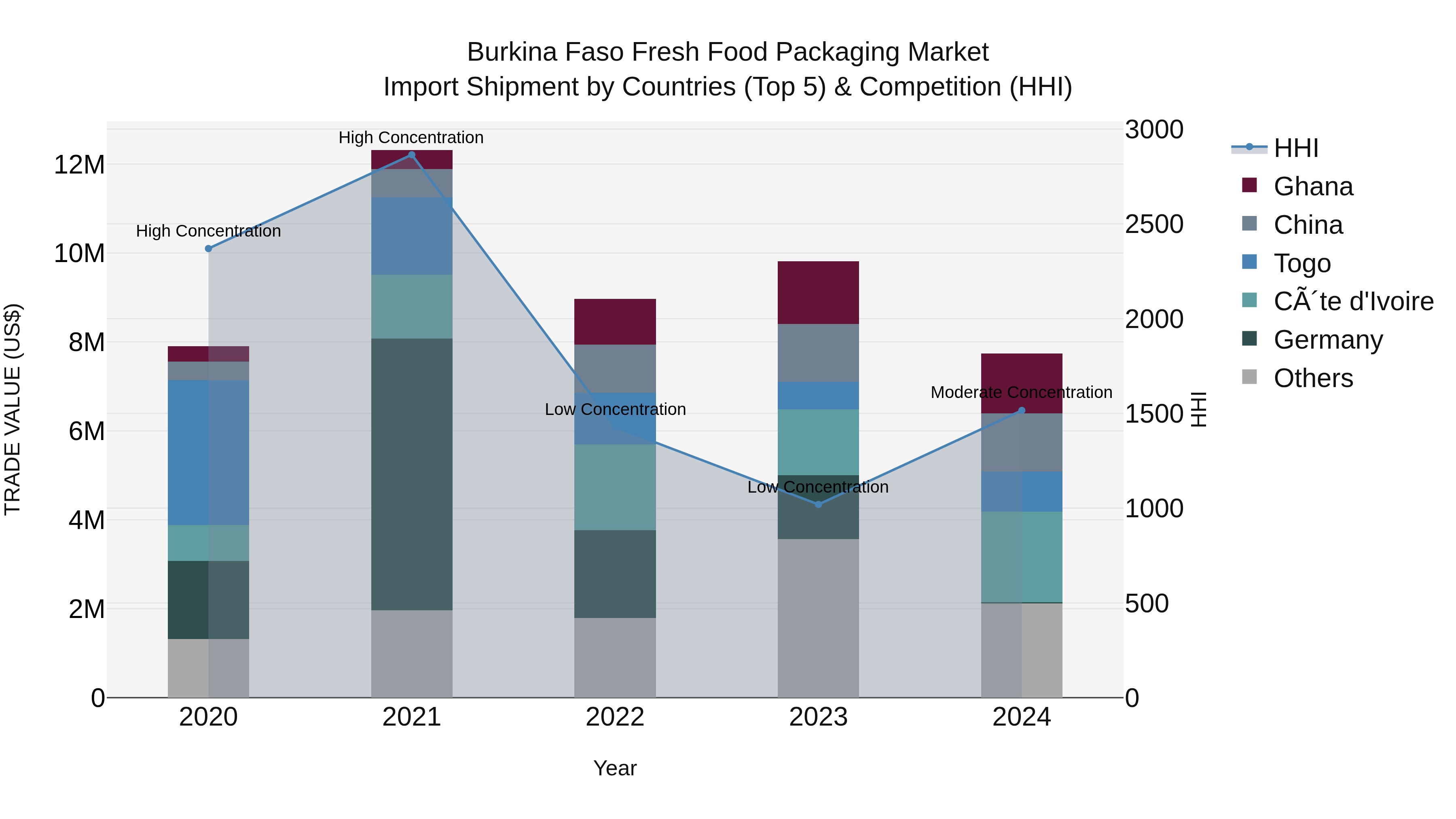Burkina Faso Fresh Food Packaging Market Top 5 Importing Countries and Market Competition (HHI) Analysis
