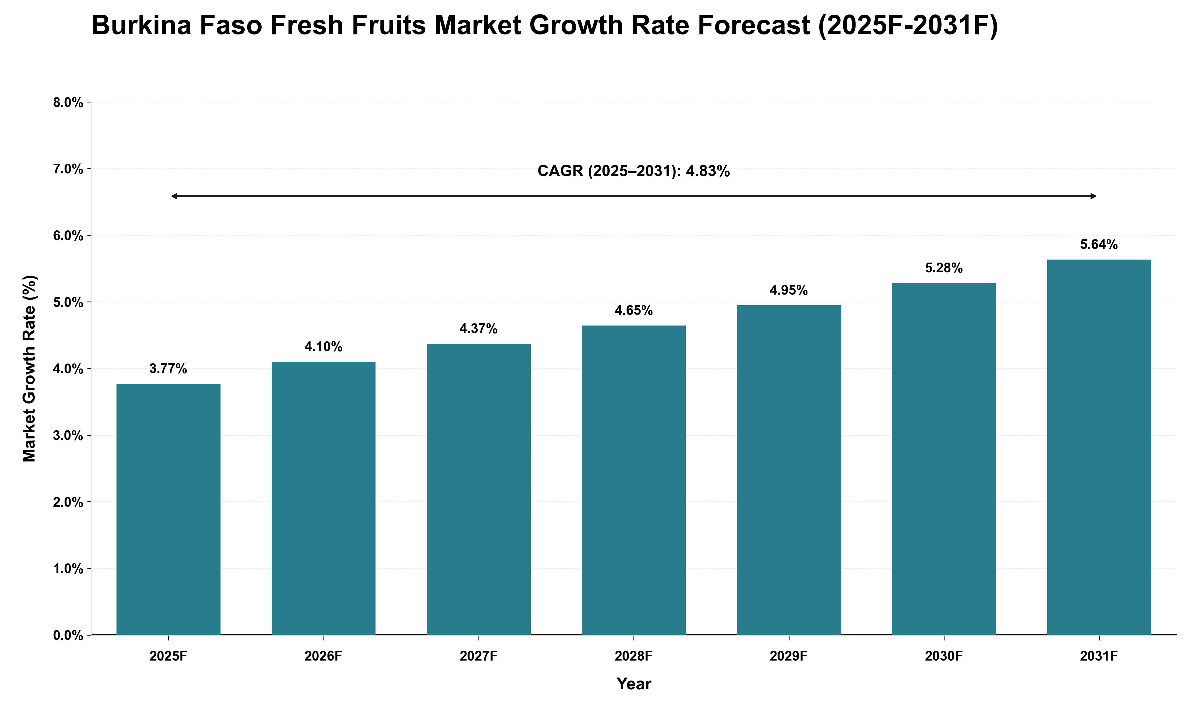 Burkina Faso Fresh Fruits Market Growth Rate Analysis (2025 - 2031)