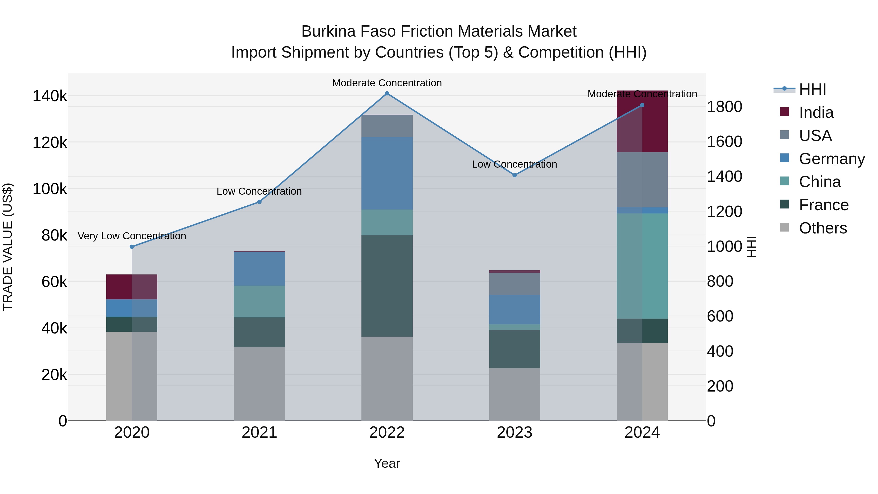 Burkina Faso Friction Materials Market Top 5 Importing Countries and Market Competition (HHI) Analysis