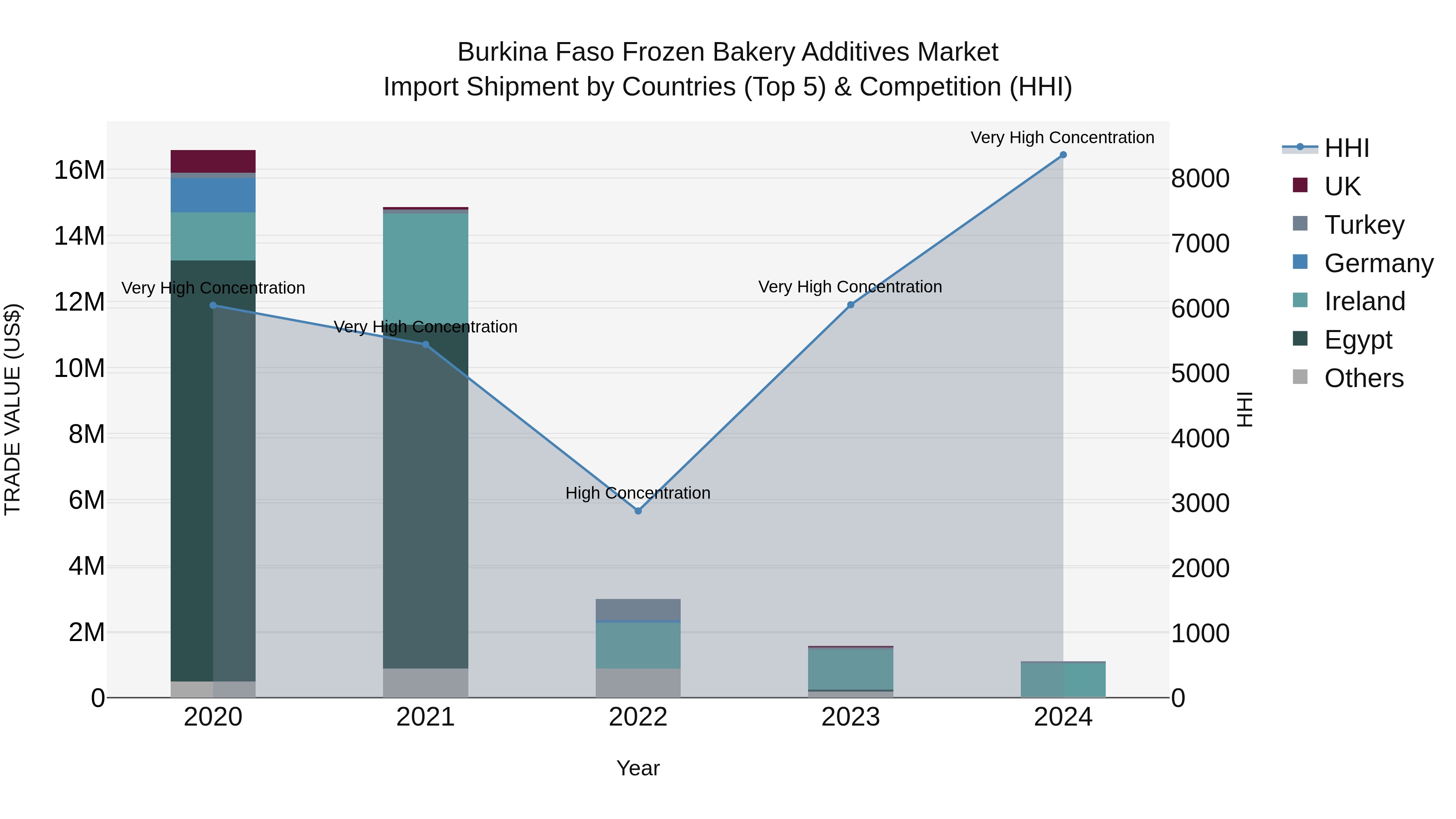 Burkina Faso Frozen Bakery Additives Market Top 5 Importing Countries and Market Competition (HHI) Analysis