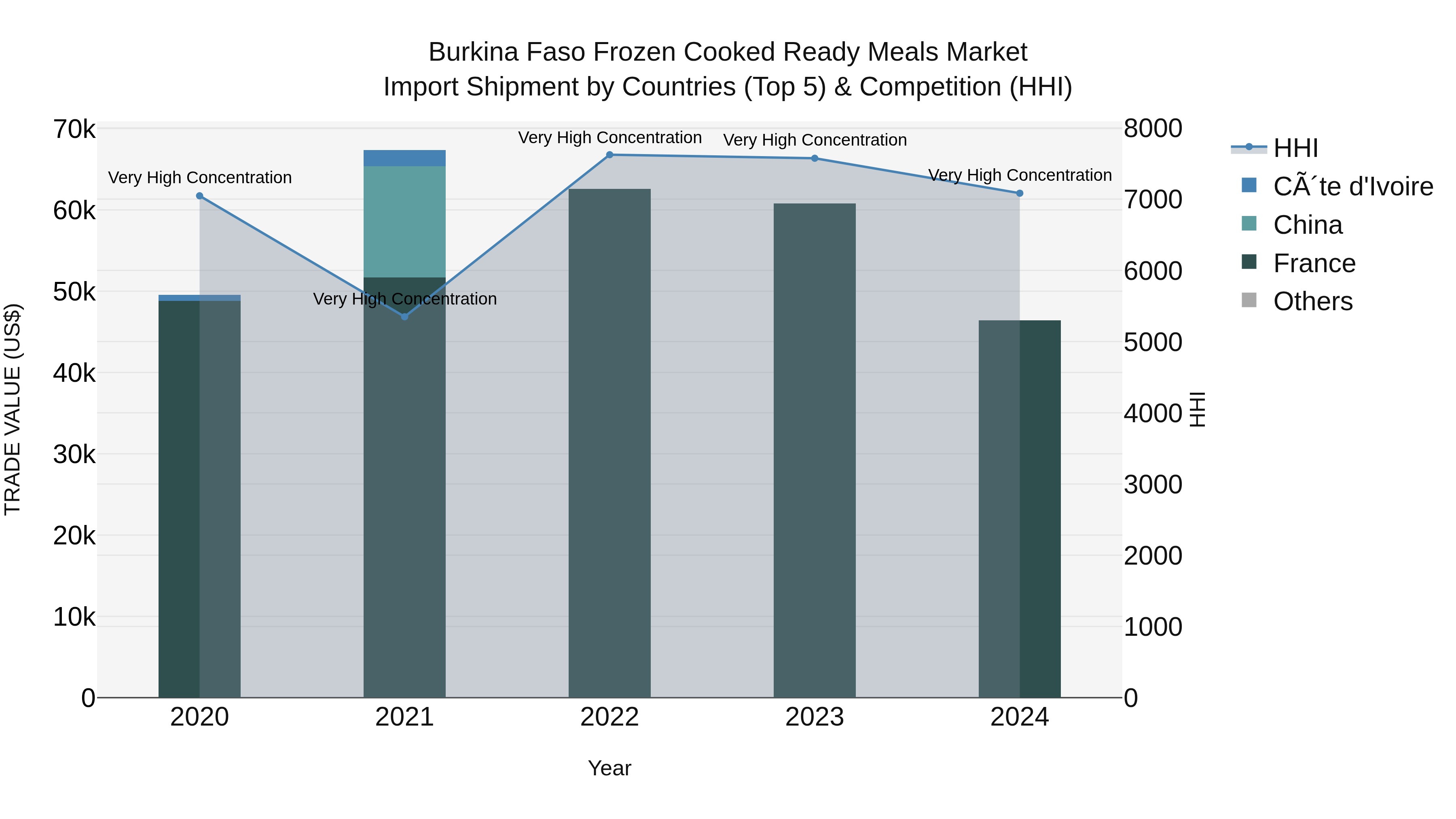 Burkina Faso Frozen Cooked Ready Meals Market Top 5 Importing Countries and Market Competition (HHI) Analysis