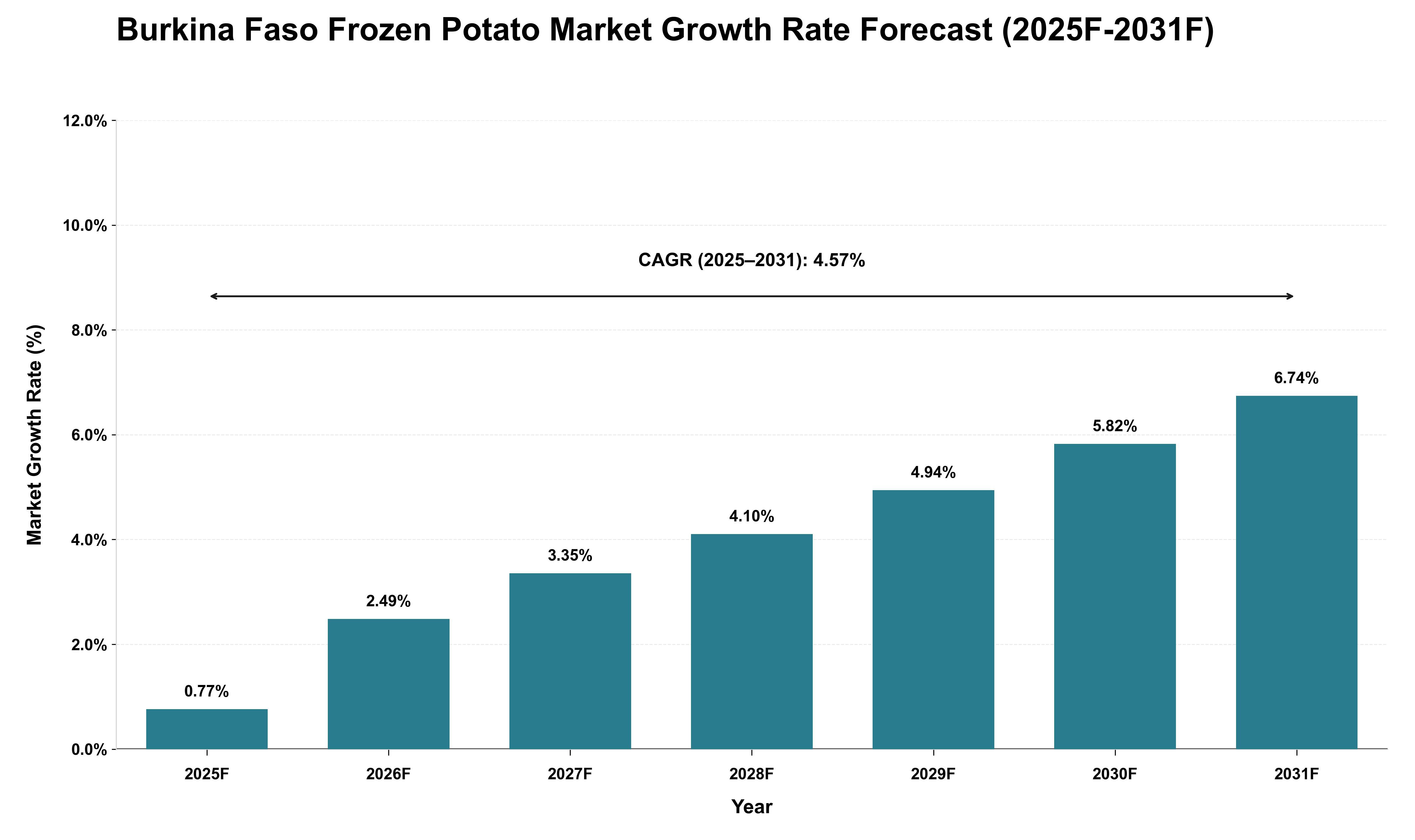 Burkina Faso Frozen Potato Market Growth Rate Analysis (2025 - 2031)