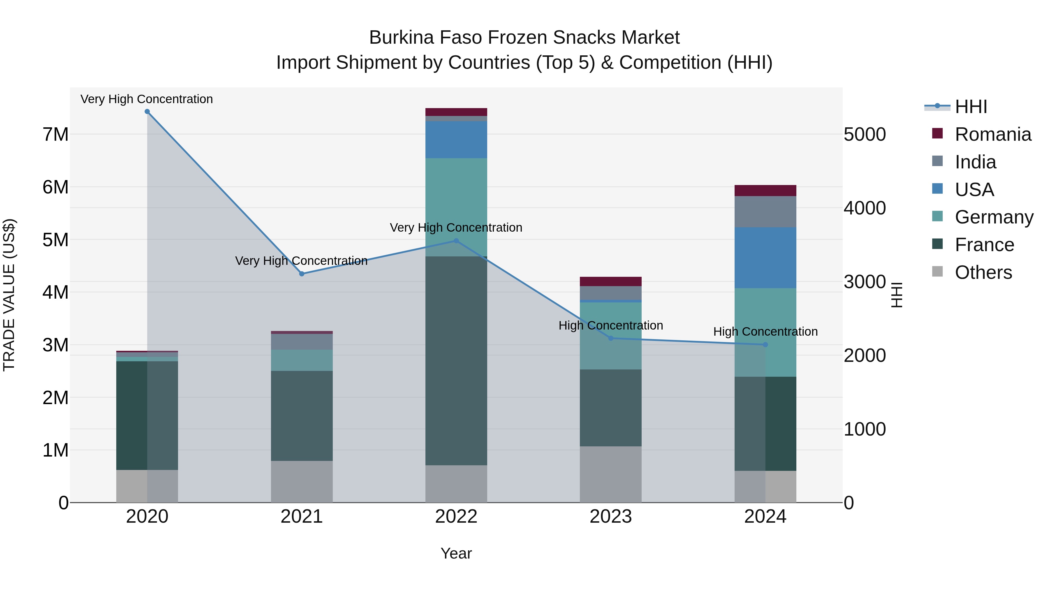 Burkina Faso Frozen Snacks Market Top 5 Importing Countries and Market Competition (HHI) Analysis