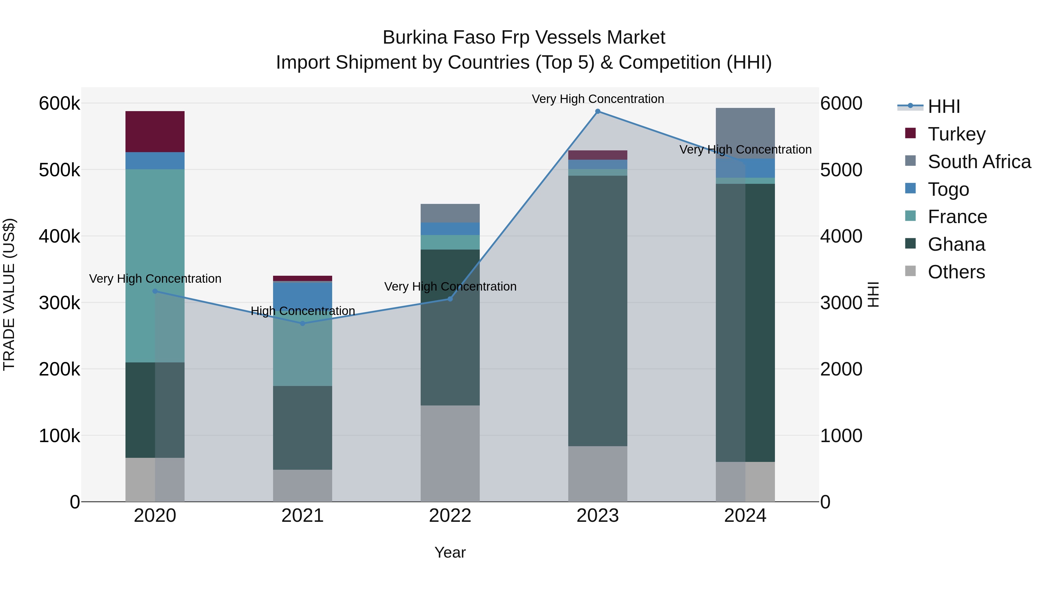 Burkina Faso Frp Vessels Market Top 5 Importing Countries and Market Competition (HHI) Analysis