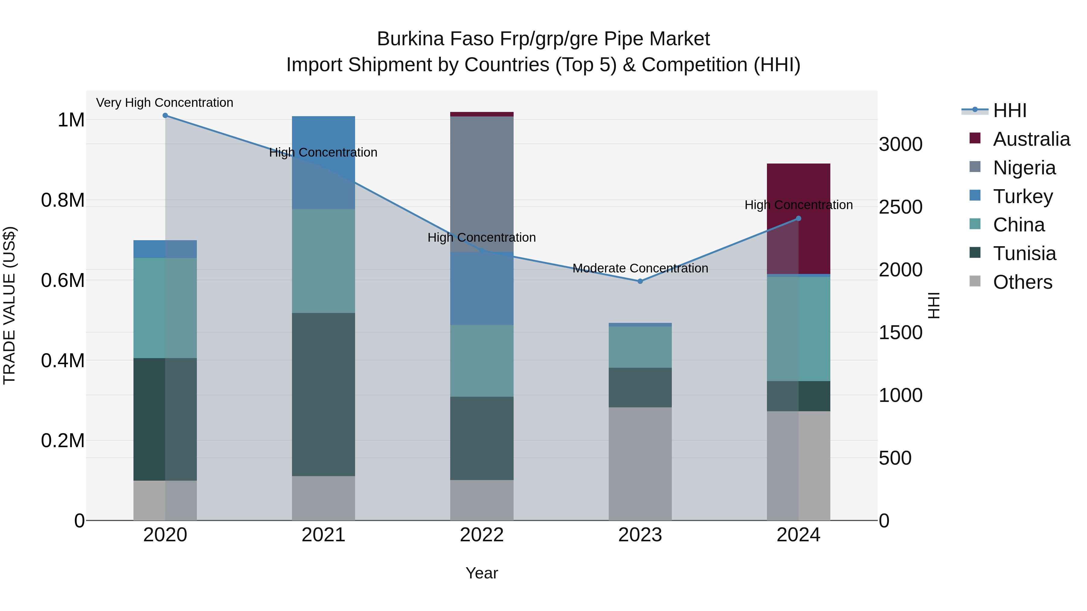 Burkina Faso Frp/grp/gre Pipe Market Top 5 Importing Countries and Market Competition (HHI) Analysis
