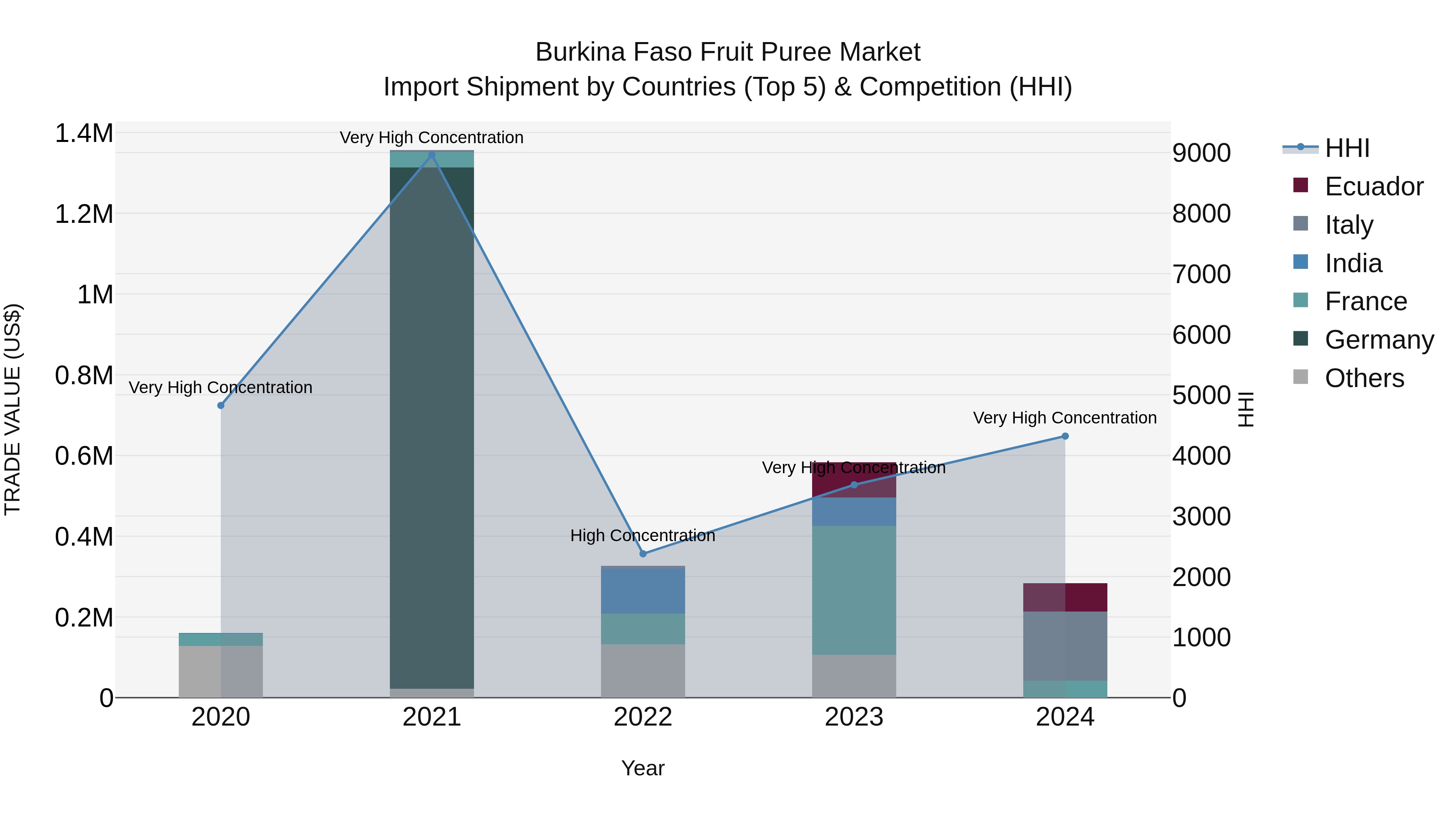 Burkina Faso Fruit Puree Market Top 5 Importing Countries and Market Competition (HHI) Analysis