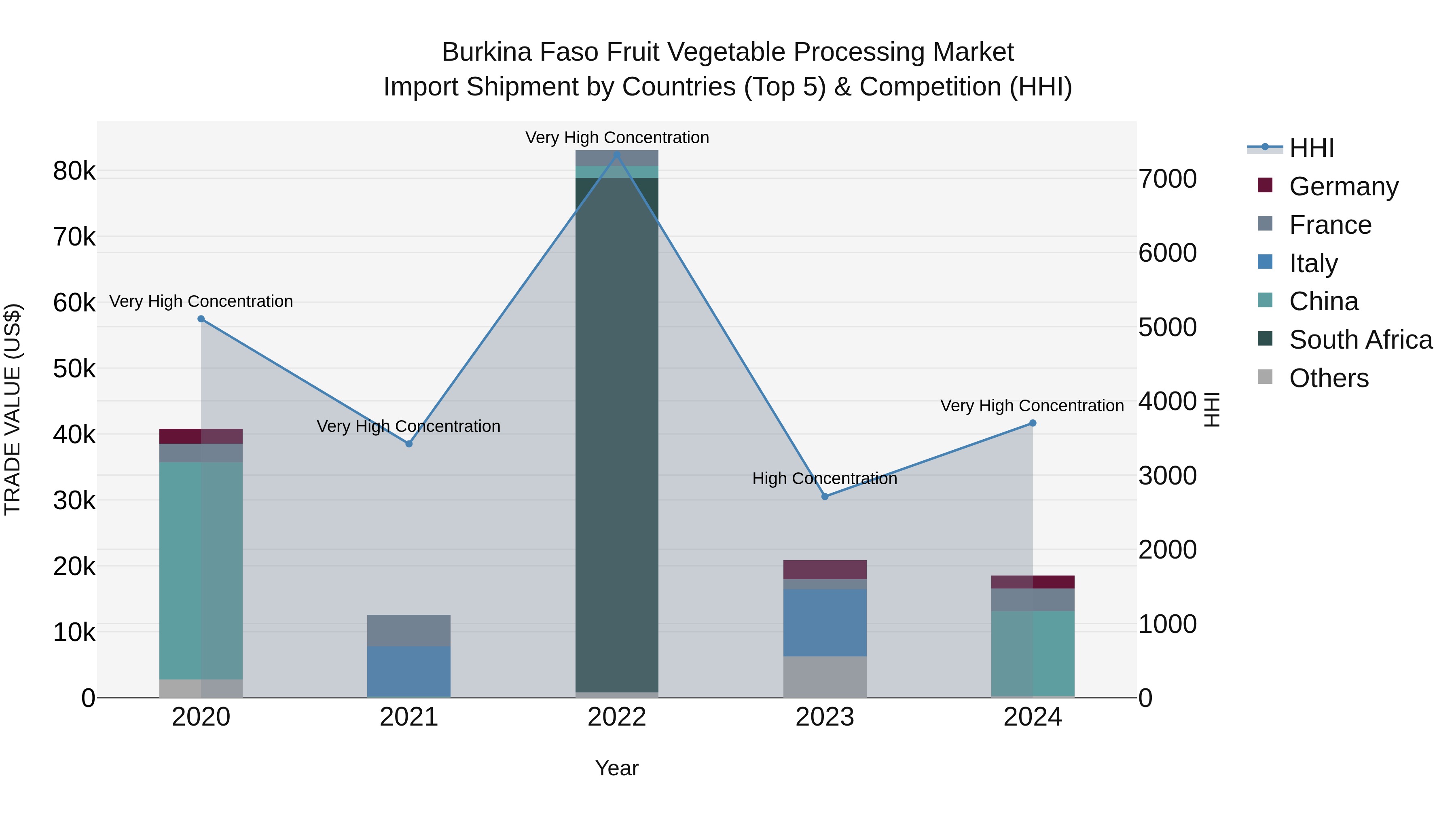 Burkina Faso Fruit Vegetable Processing Market Top 5 Importing Countries and Market Competition (HHI) Analysis