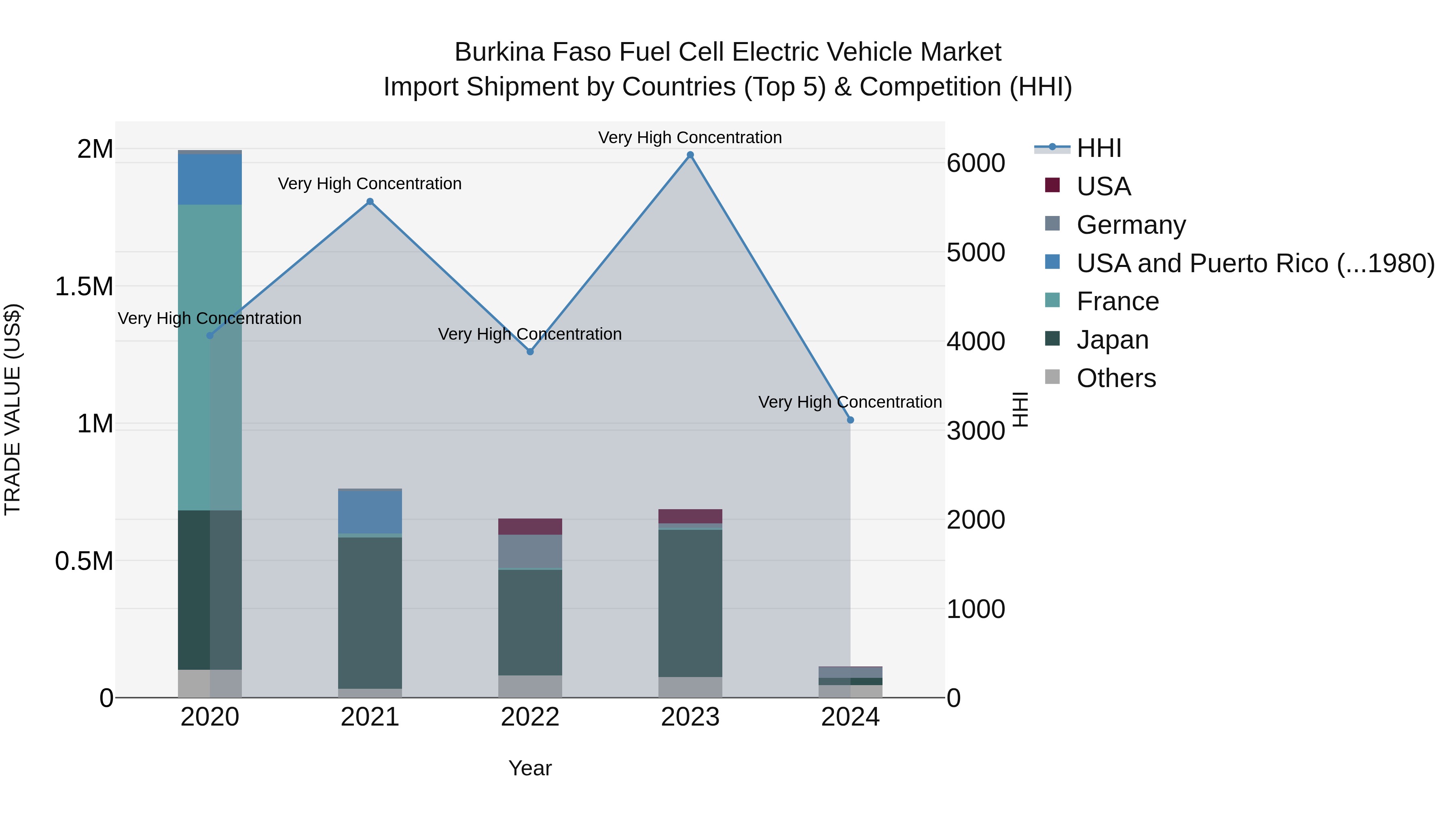 Burkina Faso Fuel Cell Electric Vehicle Market Top 5 Importing Countries and Market Competition (HHI) Analysis