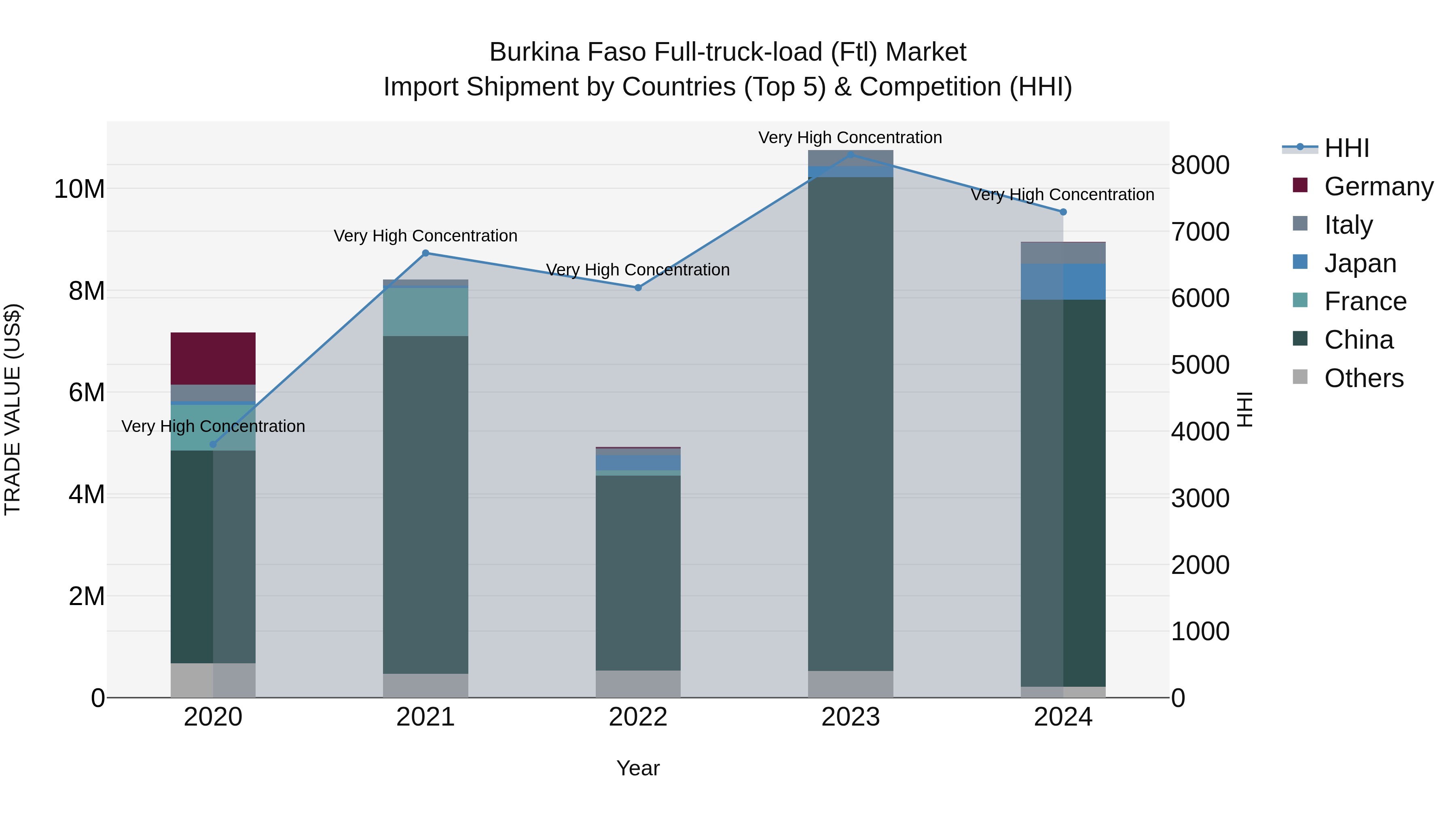 Burkina Faso Full-truck-load (Ftl) Market Top 5 Importing Countries and Market Competition (HHI) Analysis