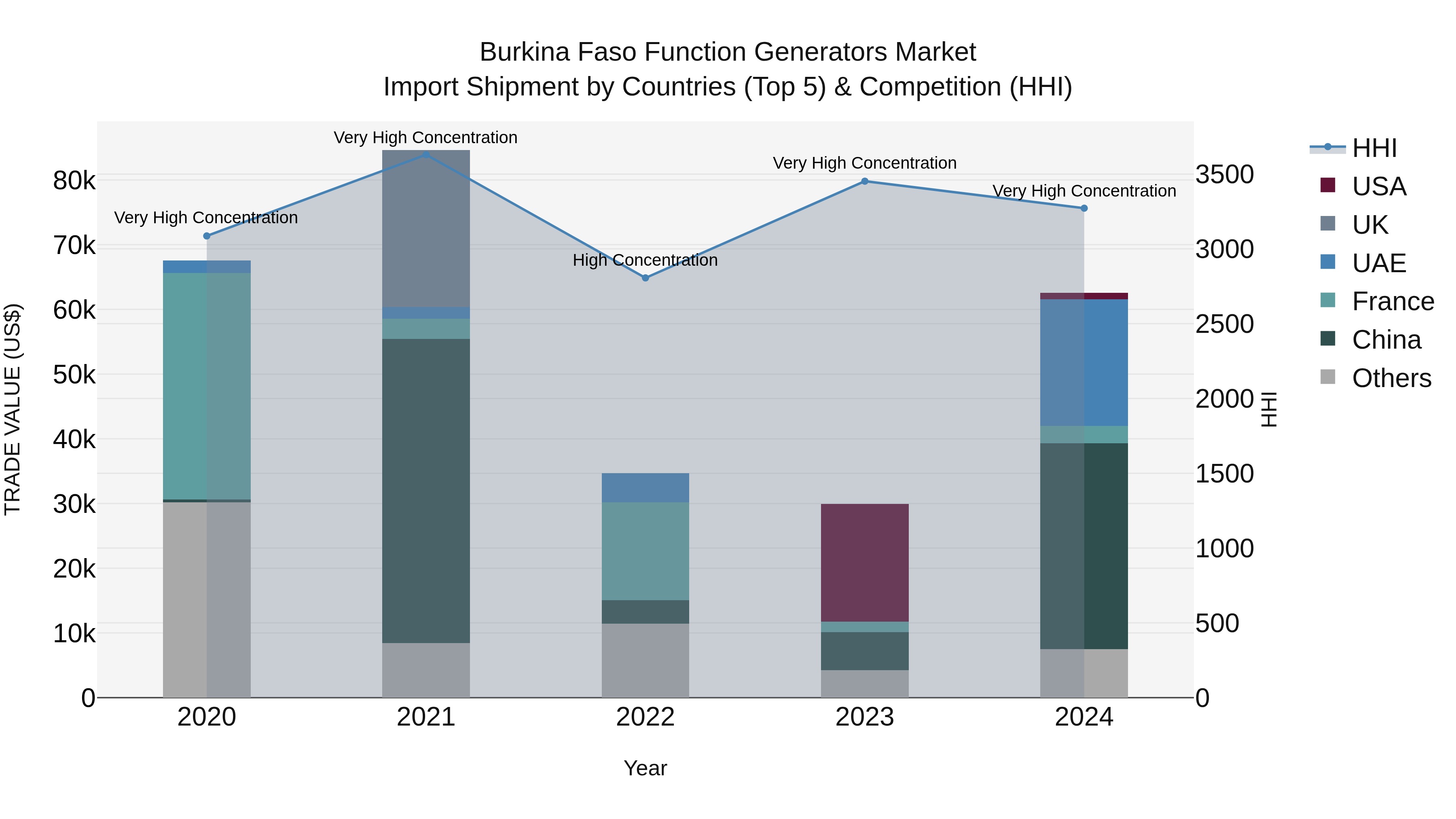 Burkina Faso Function Generators Market Top 5 Importing Countries and Market Competition (HHI) Analysis