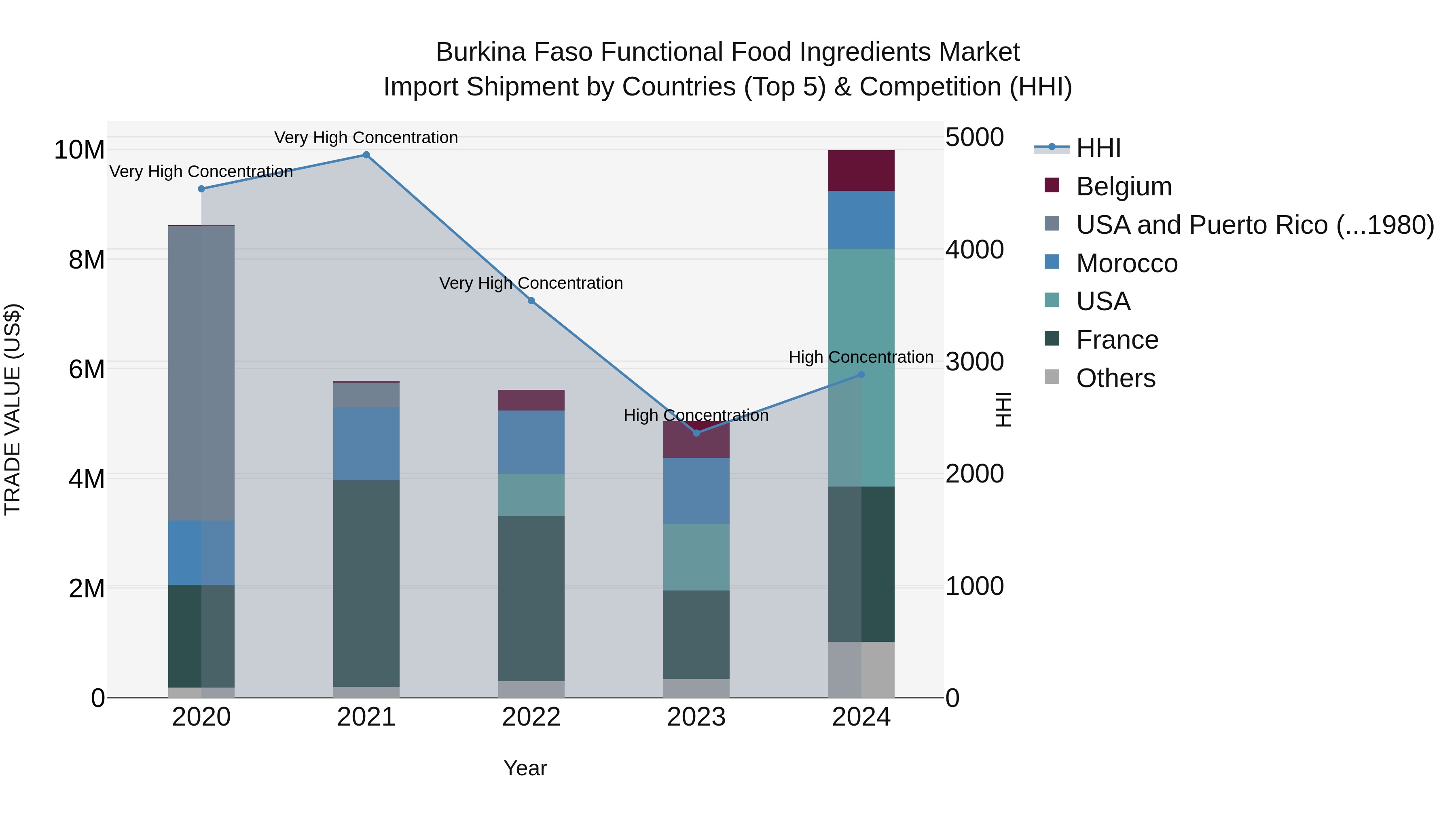 Burkina Faso Functional Food Ingredients Market Top 5 Importing Countries and Market Competition (HHI) Analysis