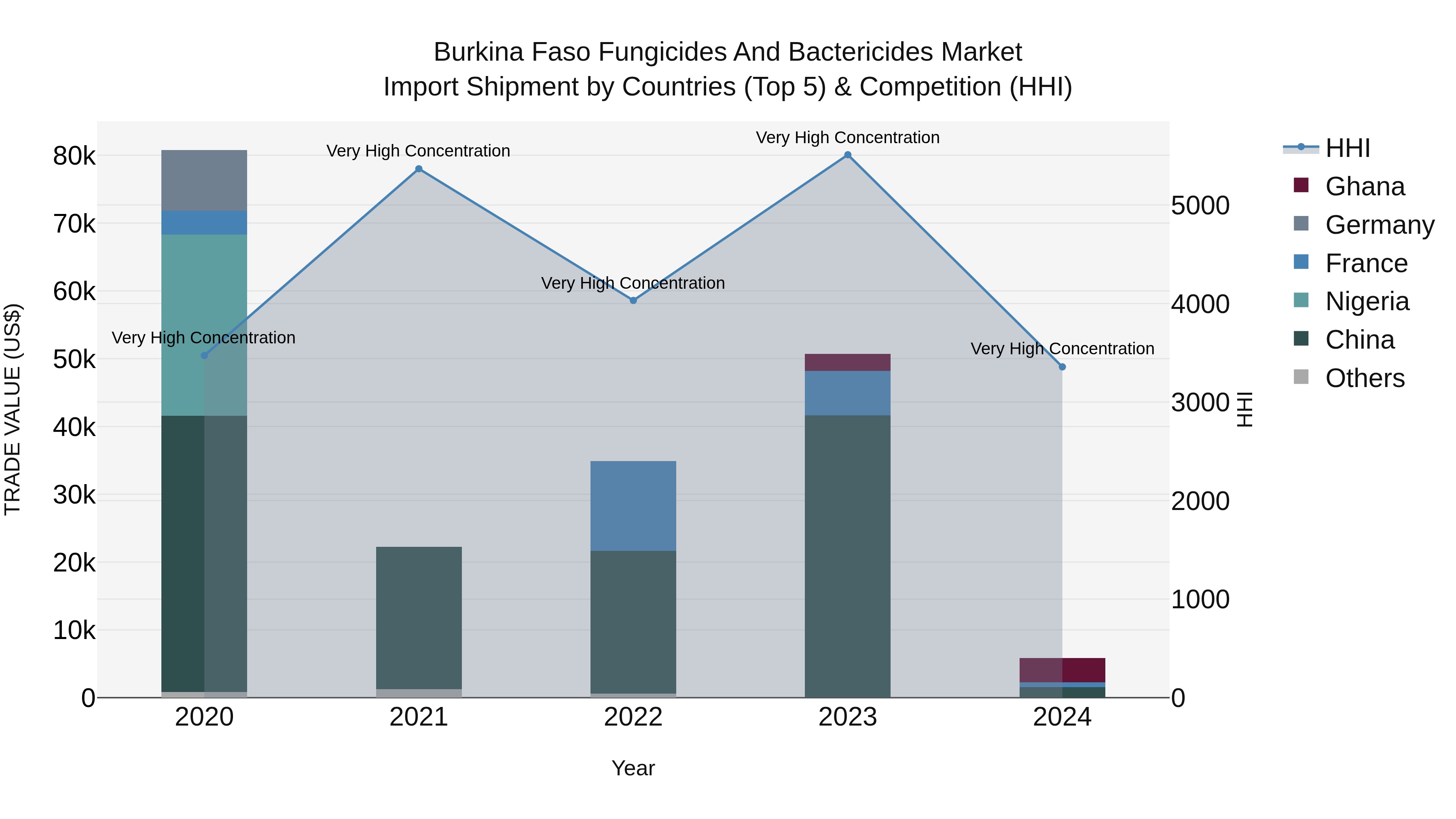 Burkina Faso Fungicides and Bactericides Market Top 5 Importing Countries and Market Competition (HHI) Analysis