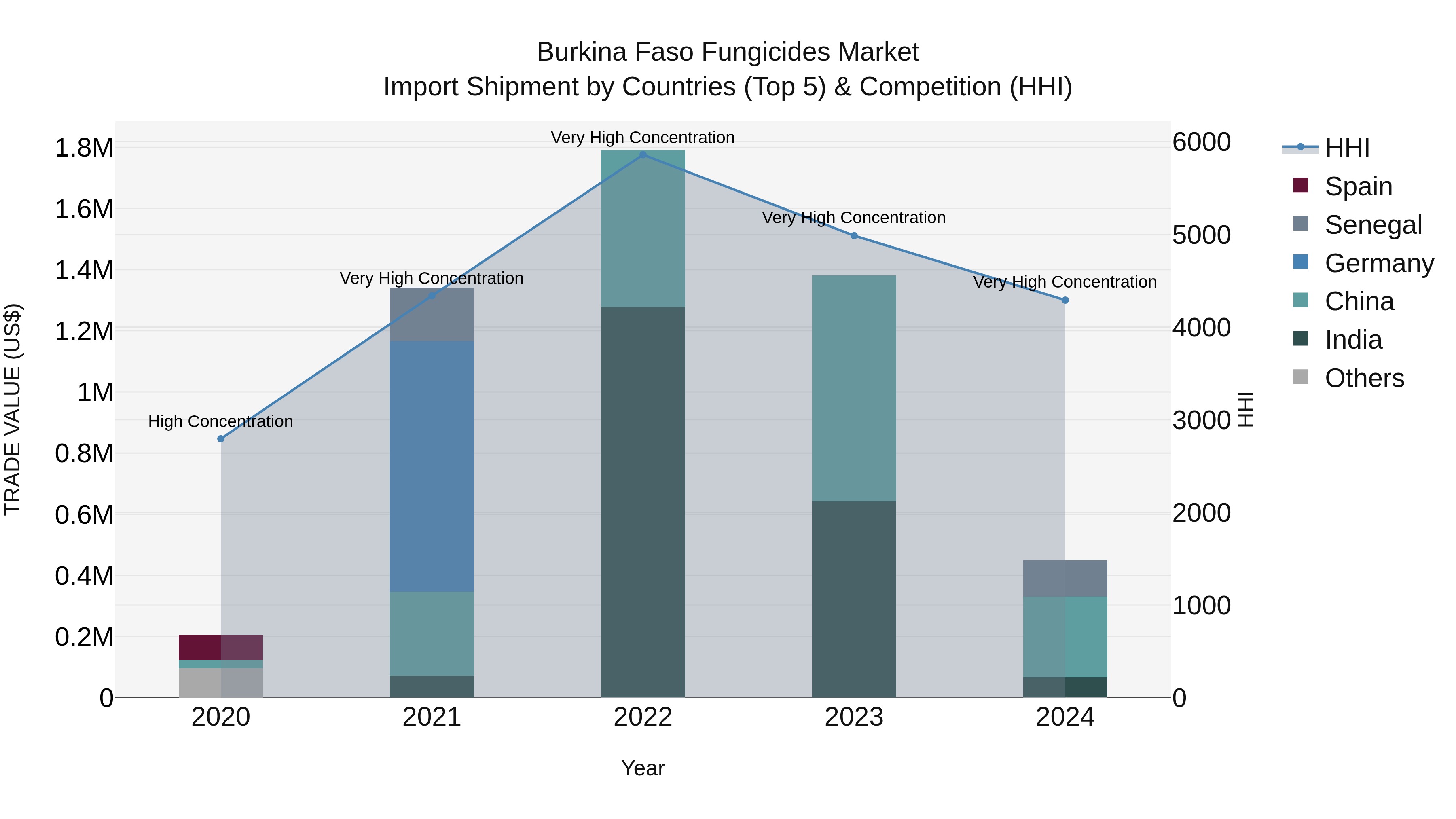 Burkina Faso Fungicides Market Top 5 Importing Countries and Market Competition (HHI) Analysis