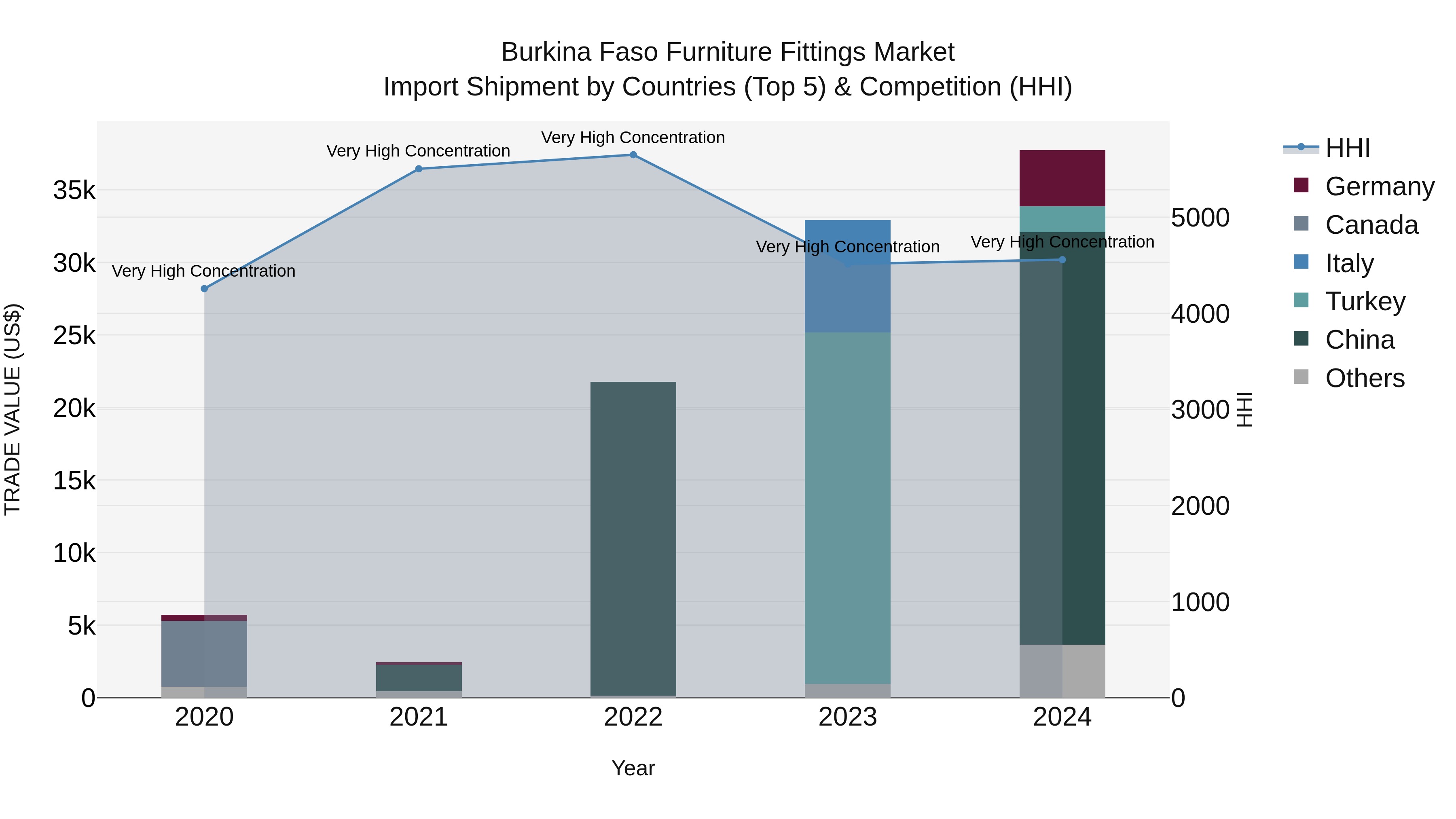 Burkina Faso Furniture Fittings Market Top 5 Importing Countries and Market Competition (HHI) Analysis