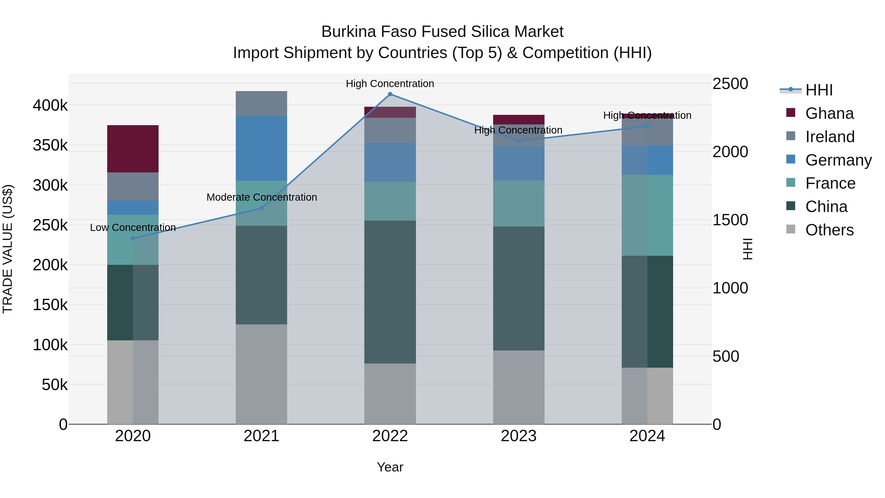Burkina Faso Fused Silica Market Top 5 Importing Countries and Market Competition (HHI) Analysis