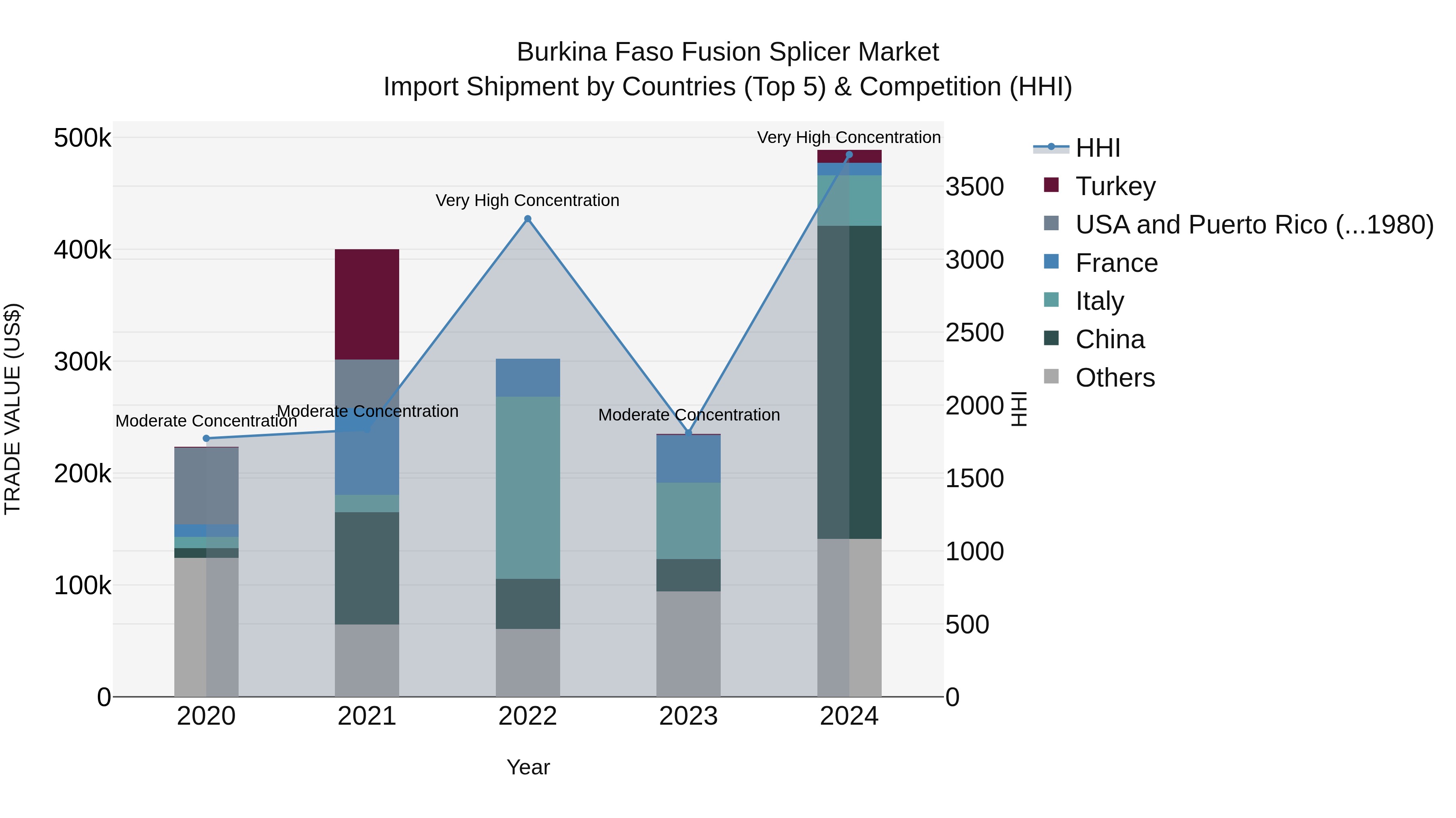 Burkina Faso Fusion Splicer Market Top 5 Importing Countries and Market Competition (HHI) Analysis