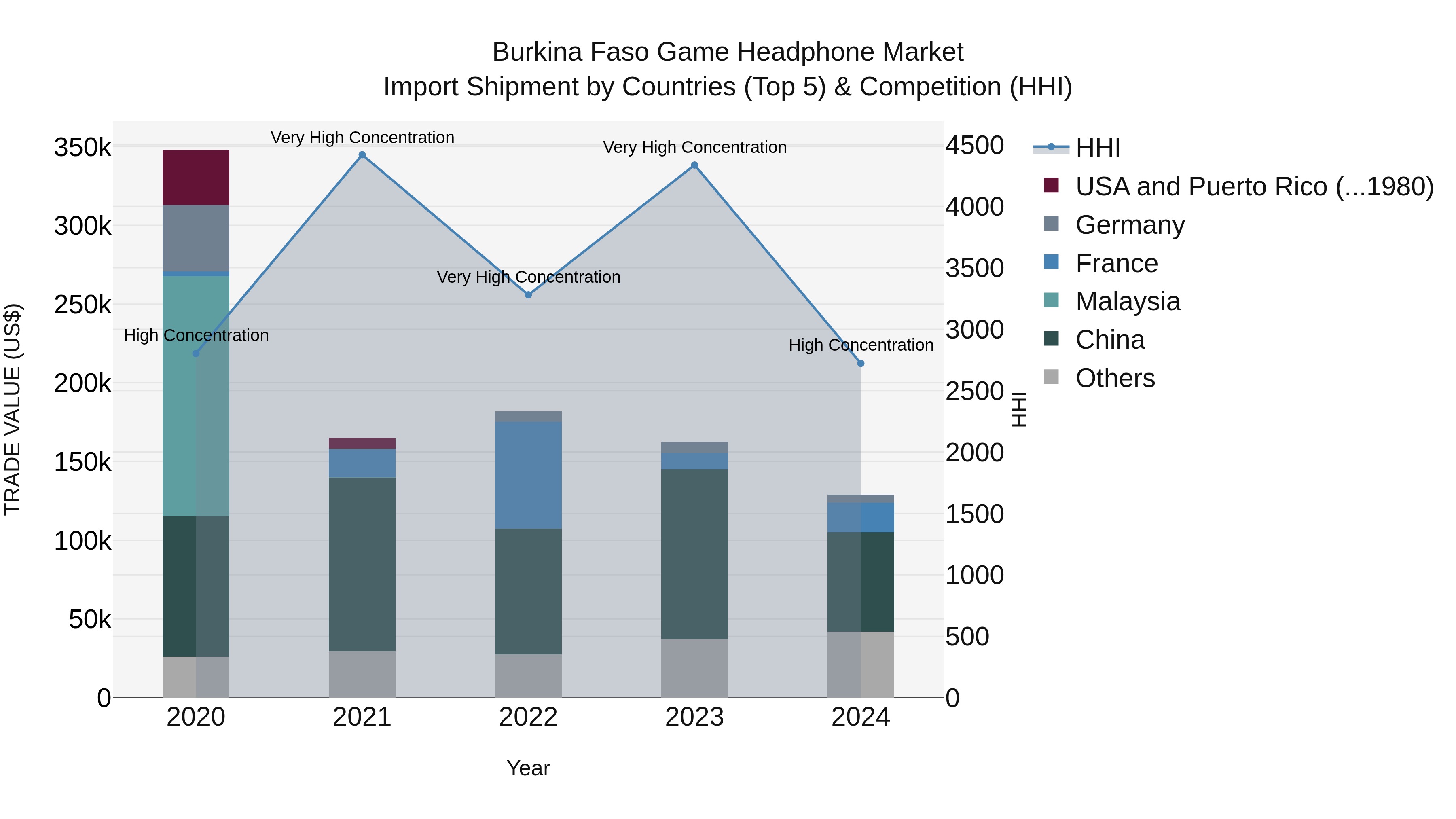 Burkina Faso Game Headphone Market Top 5 Importing Countries and Market Competition (HHI) Analysis