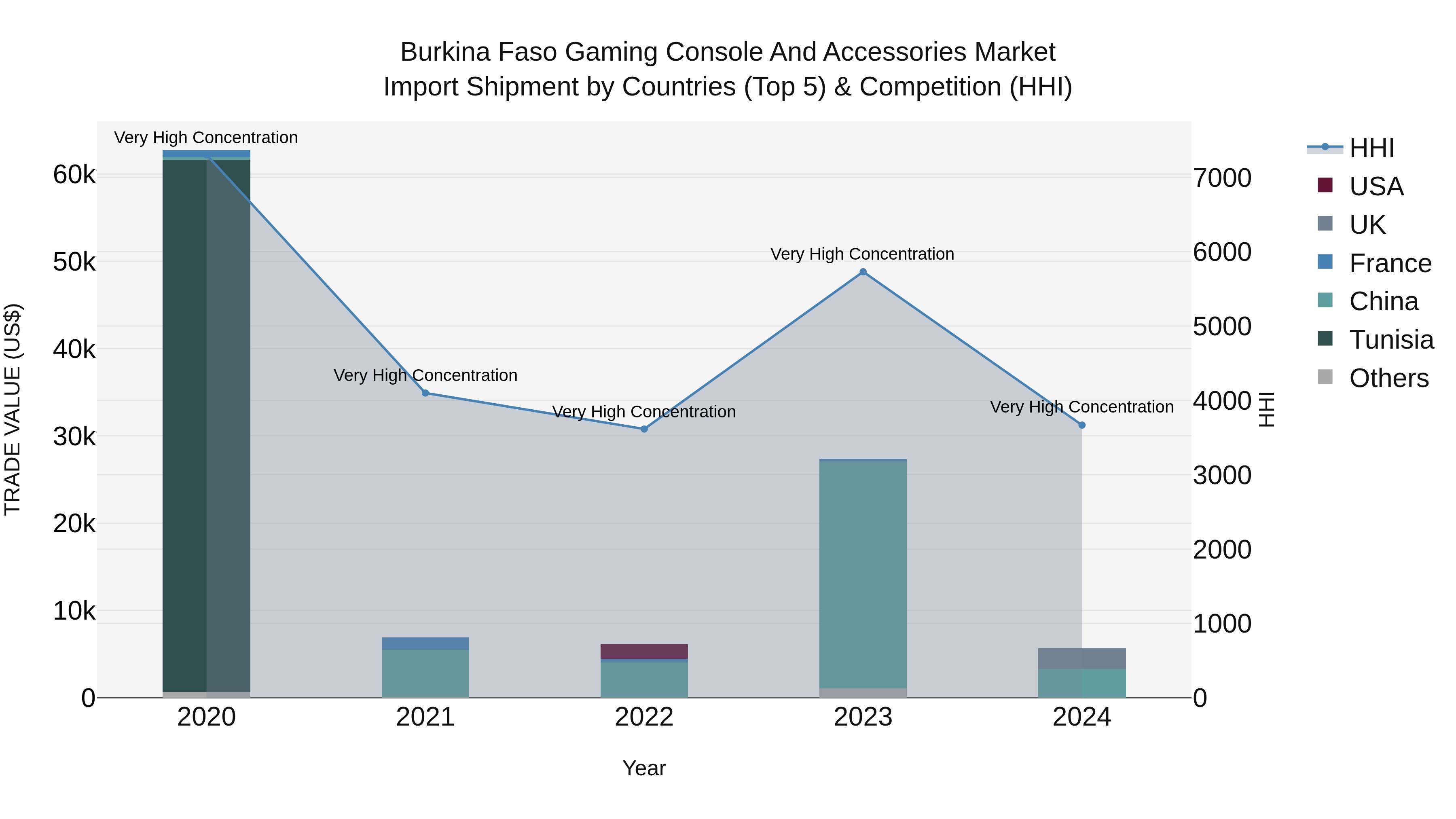 Burkina Faso Gaming Console and Accessories Market Top 5 Importing Countries and Market Competition (HHI) Analysis