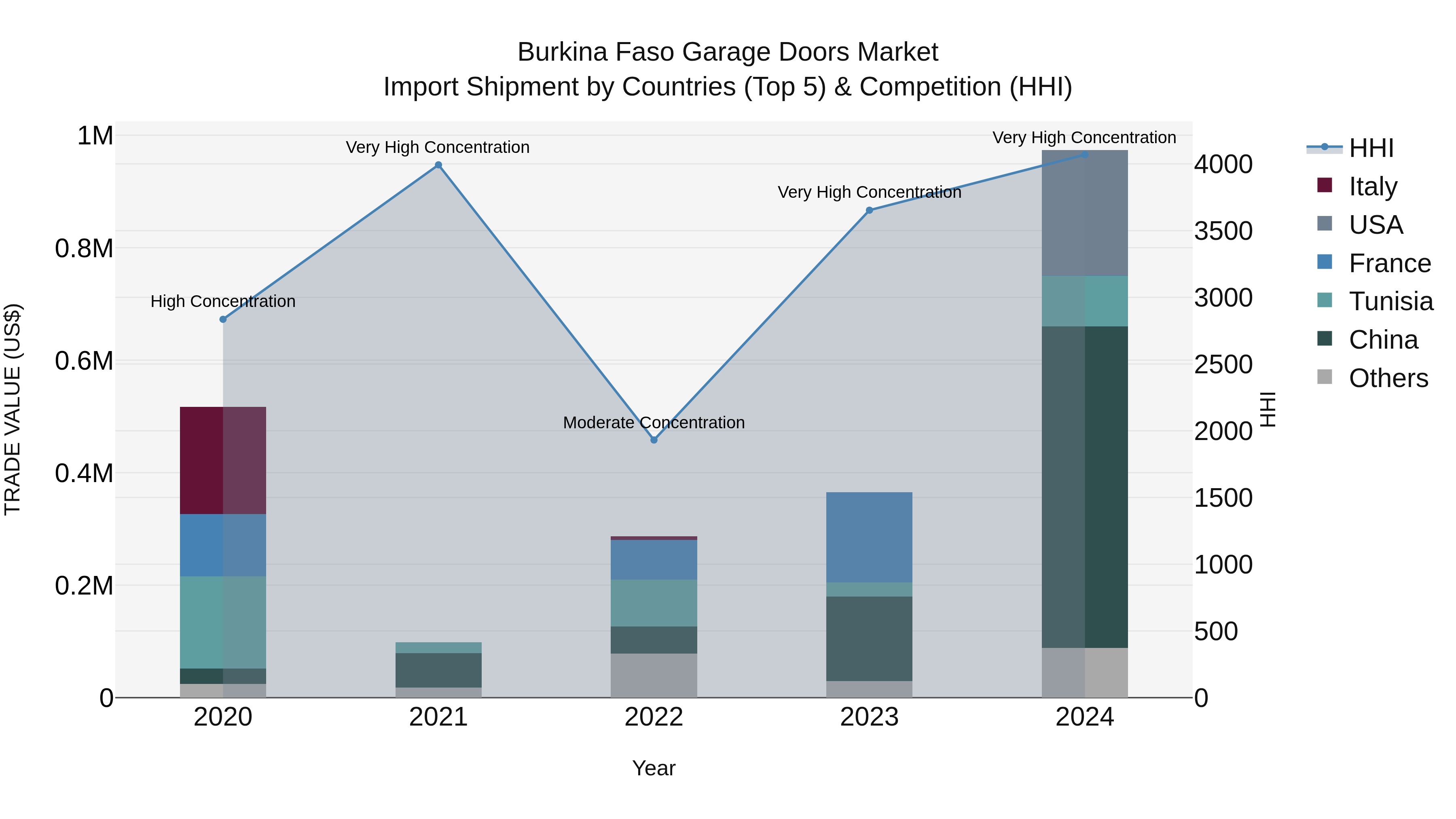 Burkina Faso Garage Doors Market Top 5 Importing Countries and Market Competition (HHI) Analysis