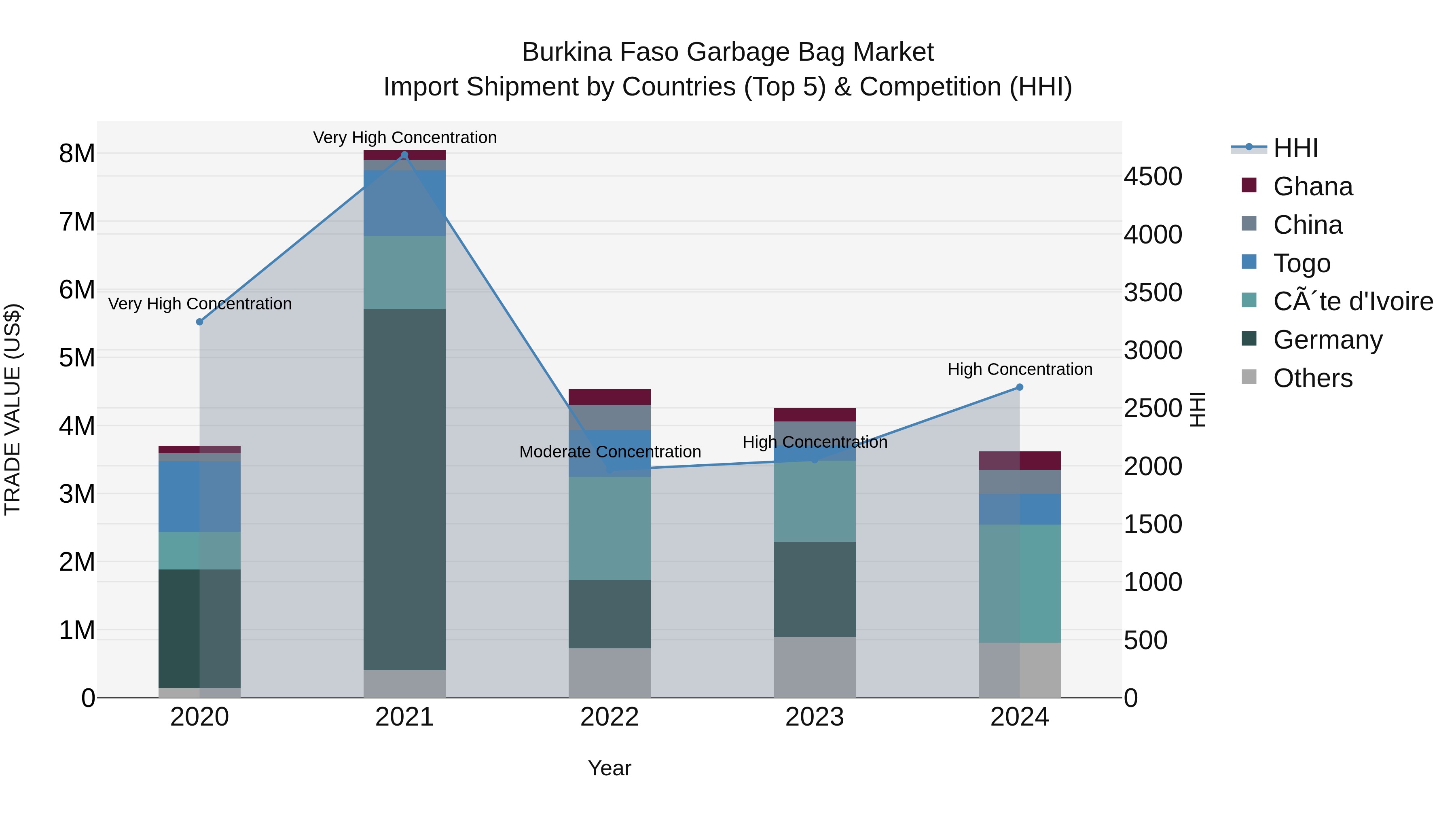 Burkina Faso Garbage Bag Market Top 5 Importing Countries and Market Competition (HHI) Analysis