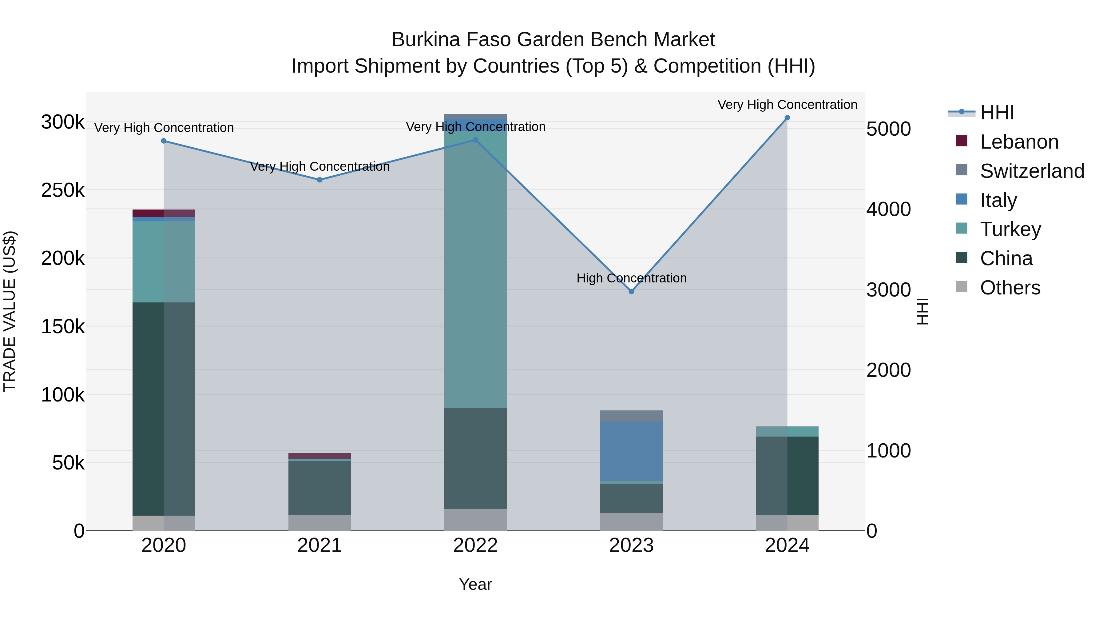 Burkina Faso Garden Bench Market Top 5 Importing Countries and Market Competition (HHI) Analysis