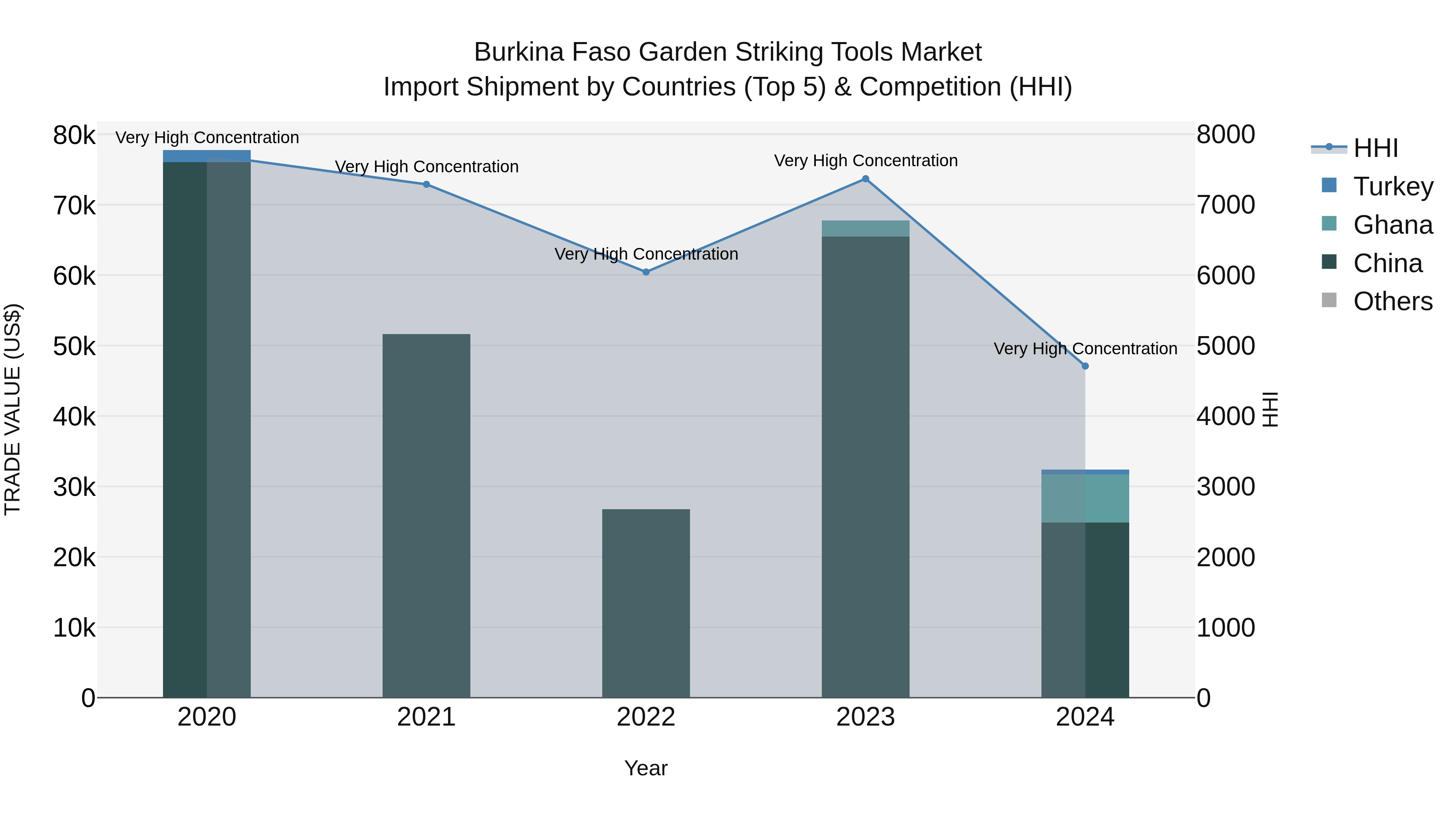 Burkina Faso Garden Striking Tools Market Top 5 Importing Countries and Market Competition (HHI) Analysis