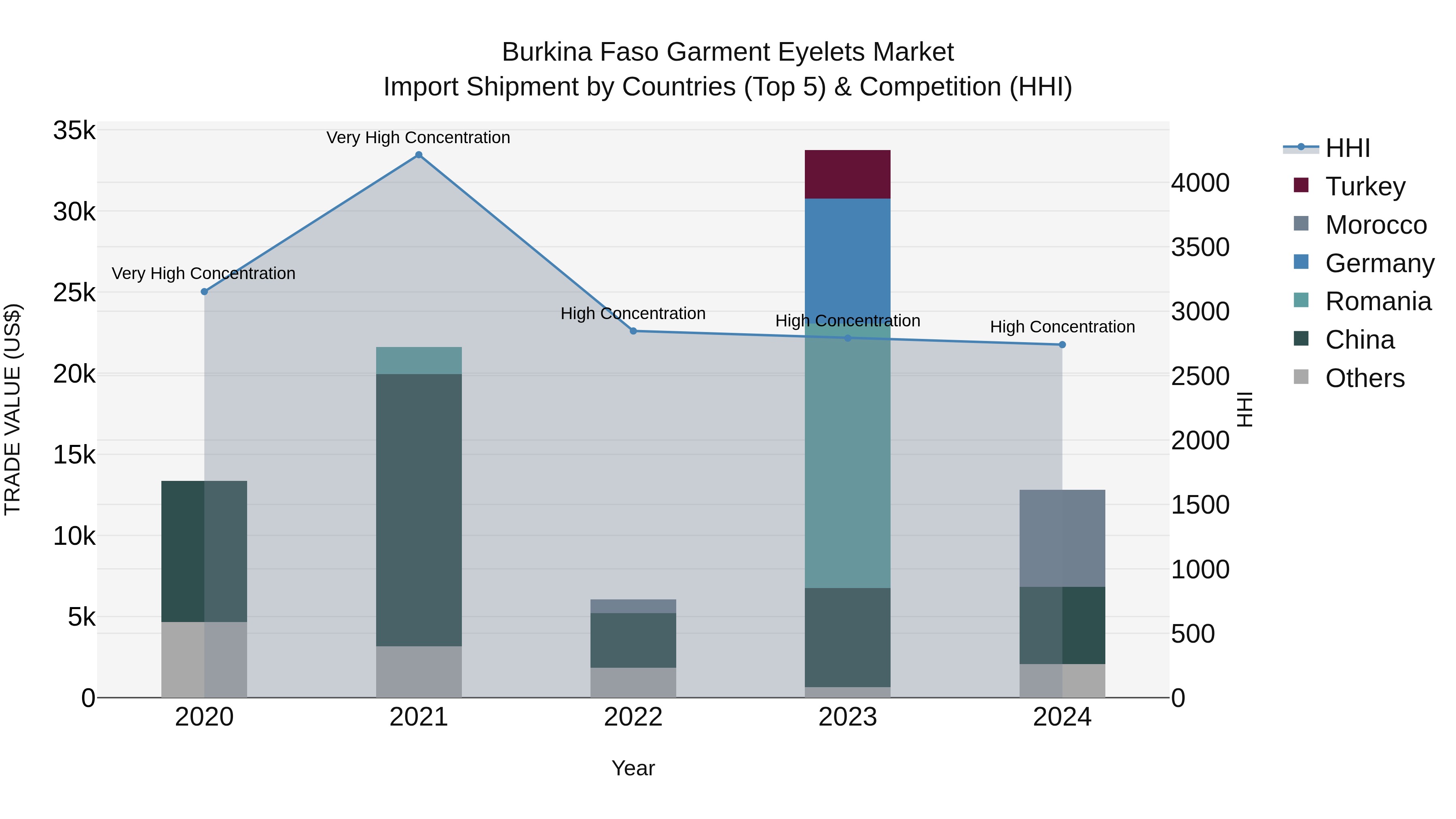 Burkina Faso Garment Eyelets Market Top 5 Importing Countries and Market Competition (HHI) Analysis