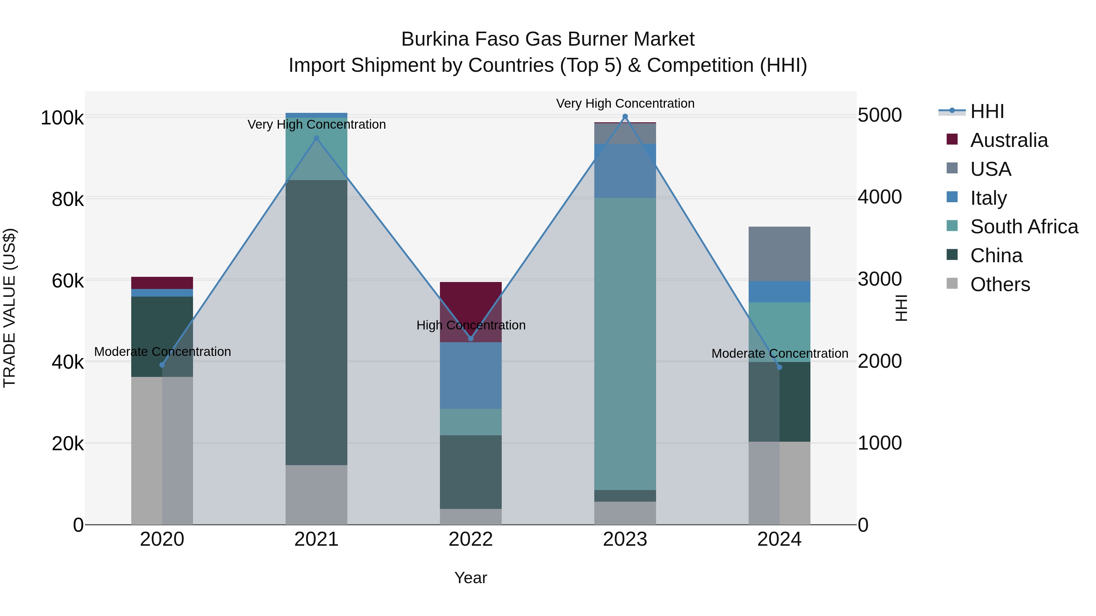Burkina Faso Gas Burner Market Top 5 Importing Countries and Market Competition (HHI) Analysis