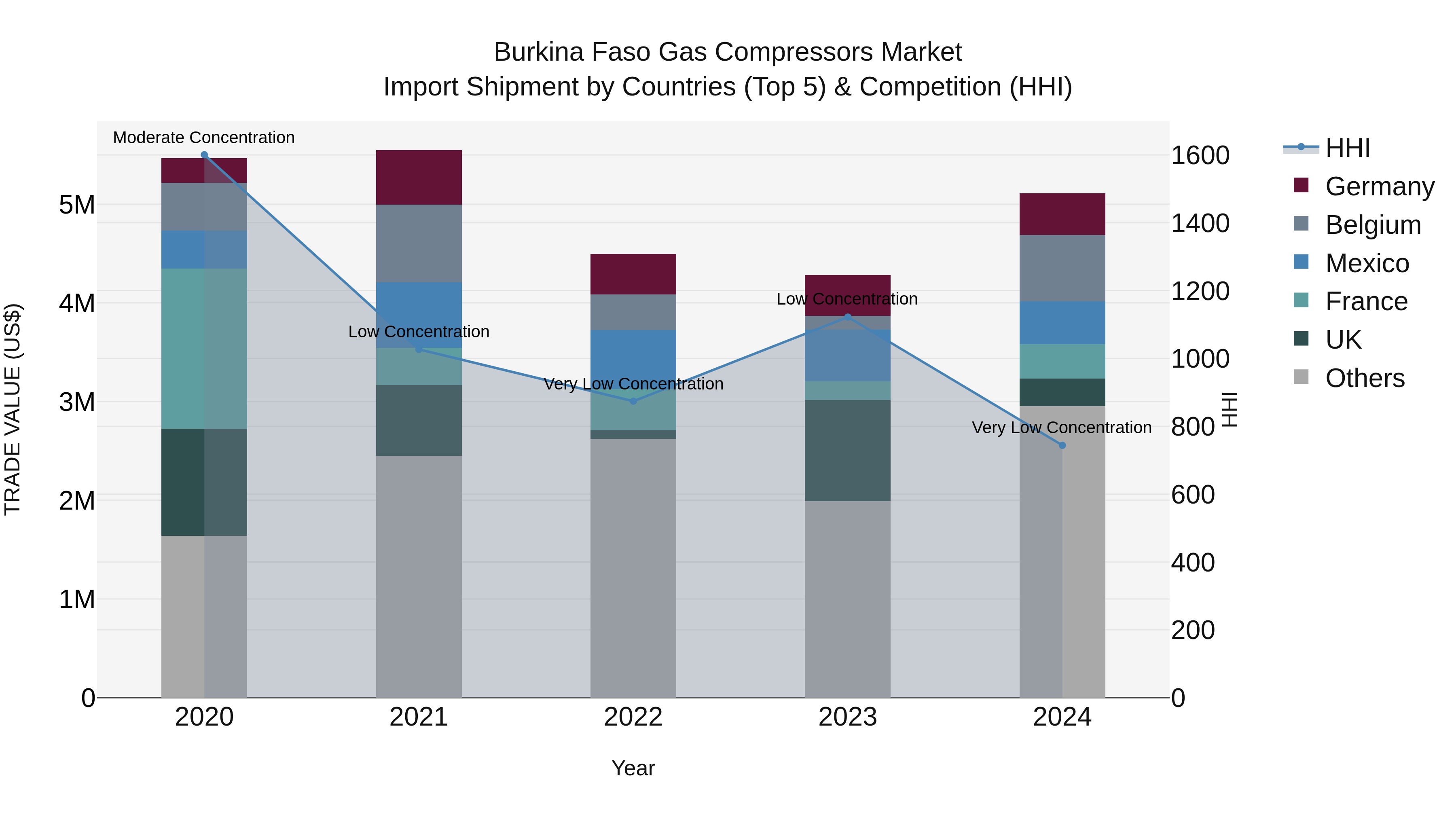 Burkina Faso Gas Compressors Market Top 5 Importing Countries and Market Competition (HHI) Analysis