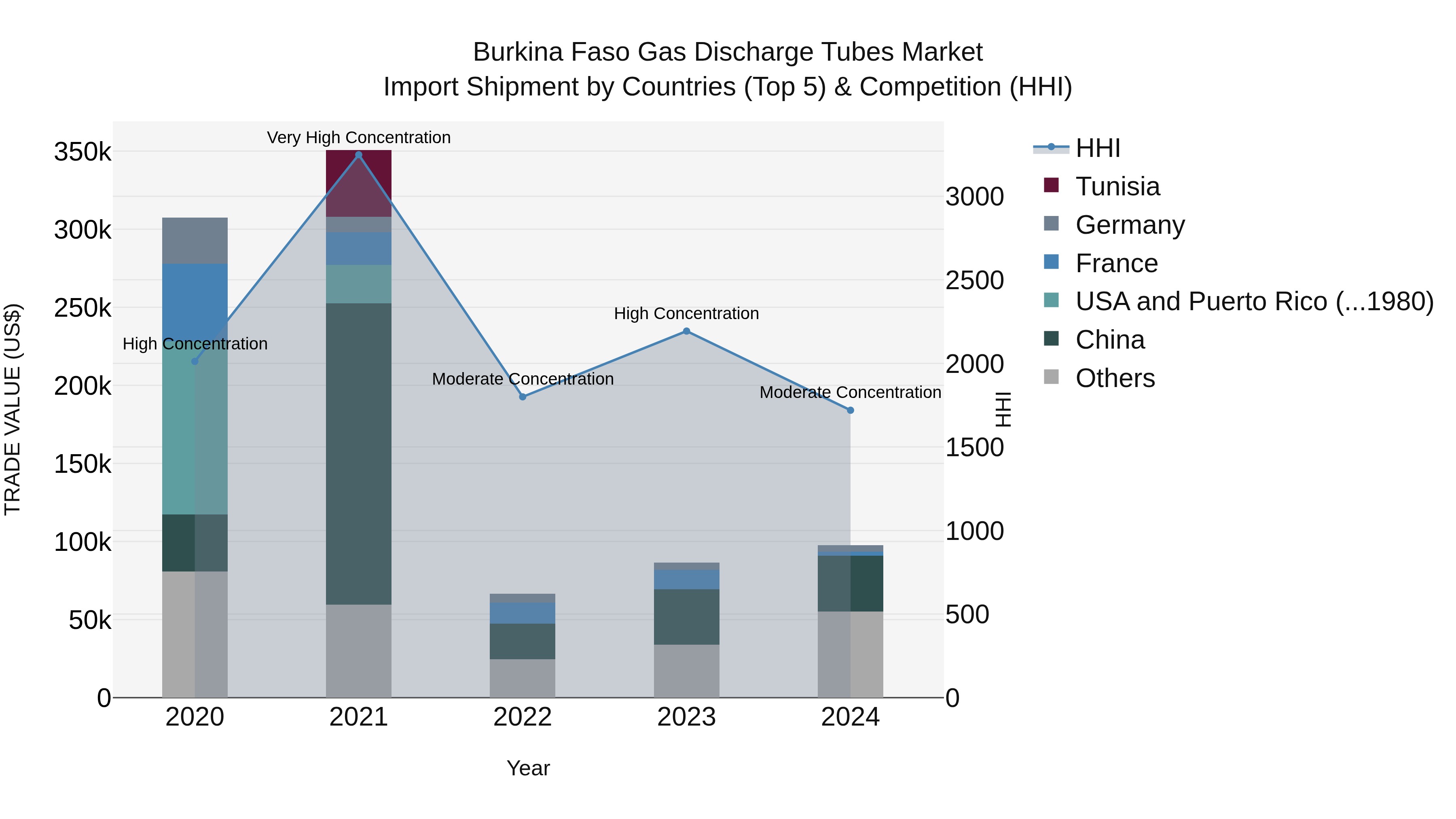 Burkina Faso Gas Discharge Tubes Market Top 5 Importing Countries and Market Competition (HHI) Analysis