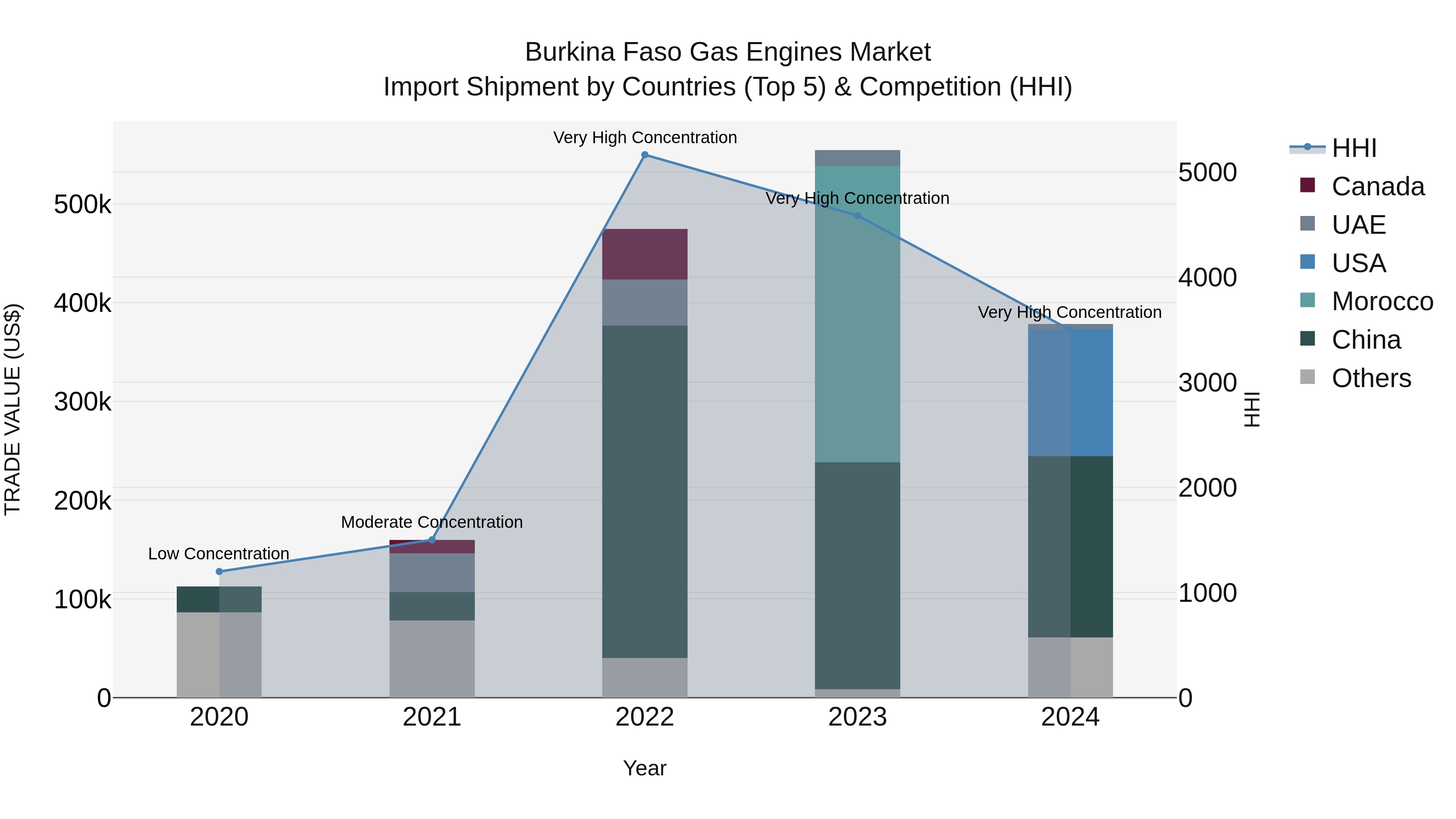 Burkina Faso Gas Engines Market Top 5 Importing Countries and Market Competition (HHI) Analysis