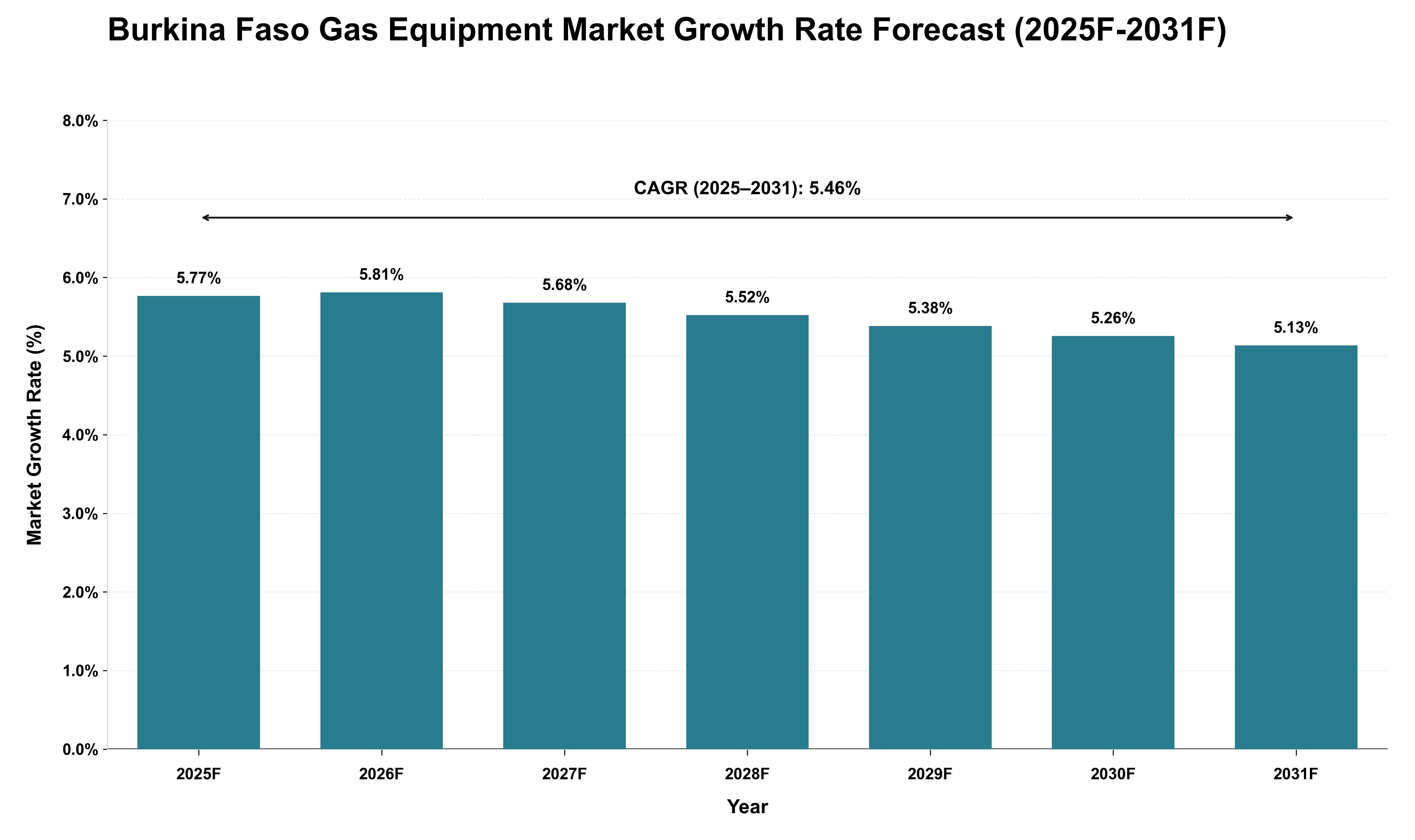 Burkina Faso Gas Equipment Market Growth Rate Analysis (2025 - 2031)