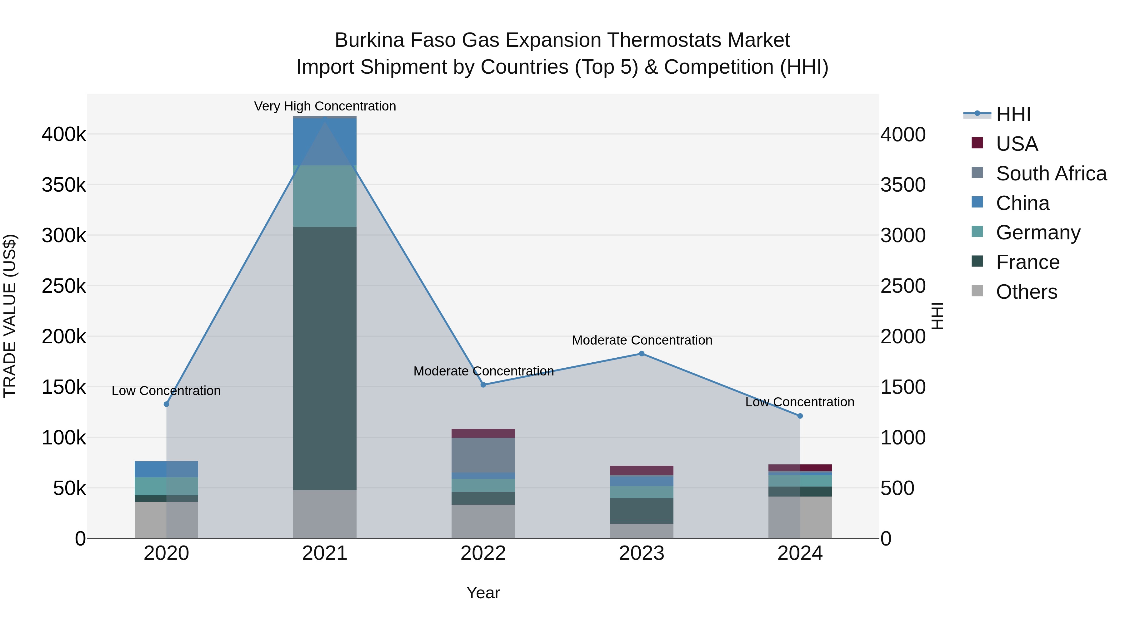 Burkina Faso Gas Expansion Thermostats Market Top 5 Importing Countries and Market Competition (HHI) Analysis