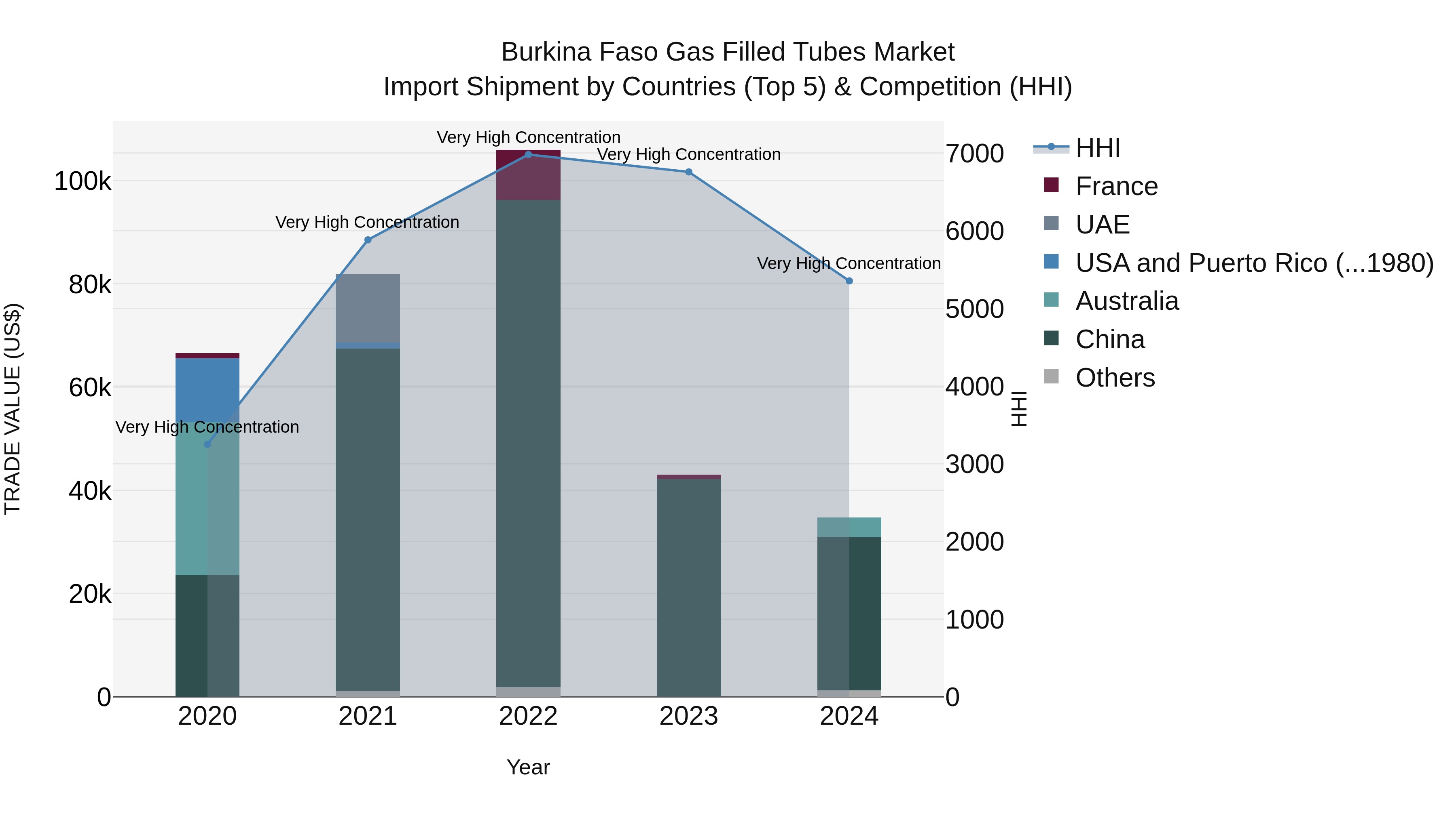 Burkina Faso Gas Filled Tubes Market Top 5 Importing Countries and Market Competition (HHI) Analysis
