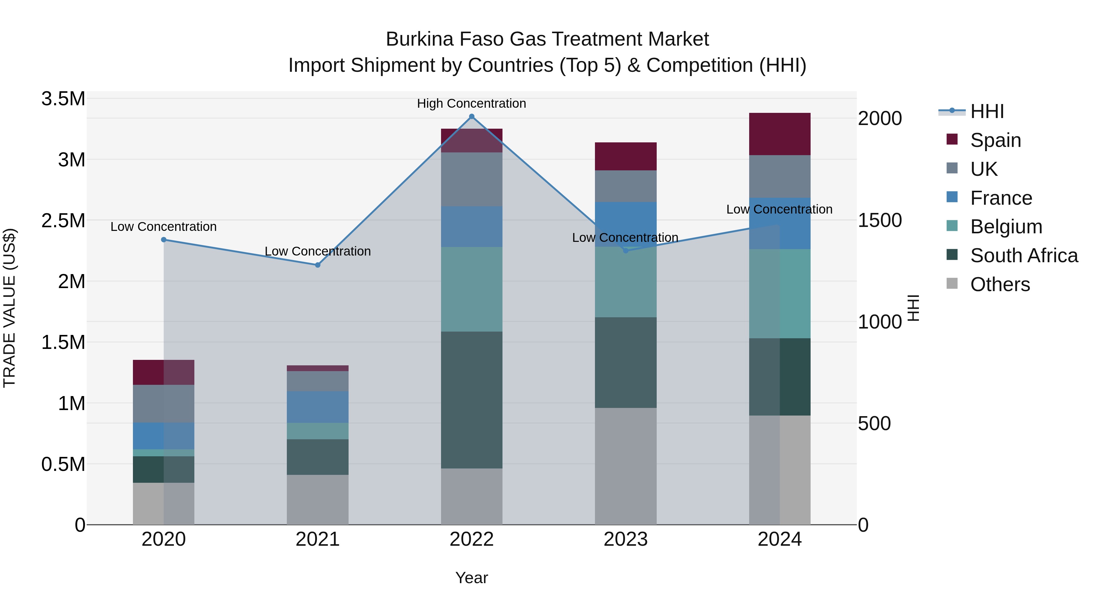 Burkina Faso Gas Treatment Market Top 5 Importing Countries and Market Competition (HHI) Analysis